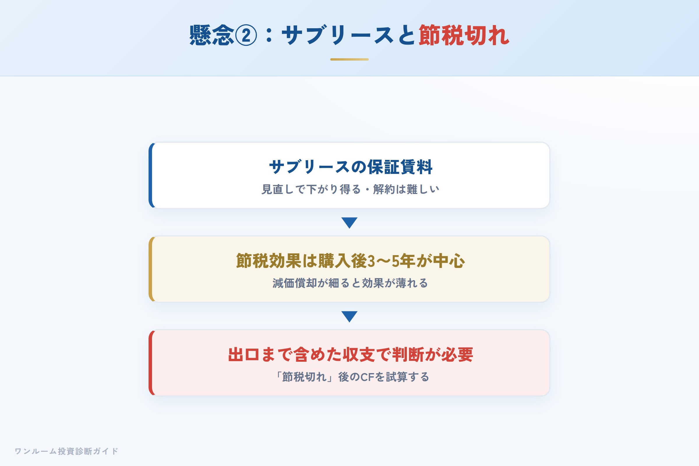 サブリースの保証賃料見直しと節税効果が数年で薄れる構造