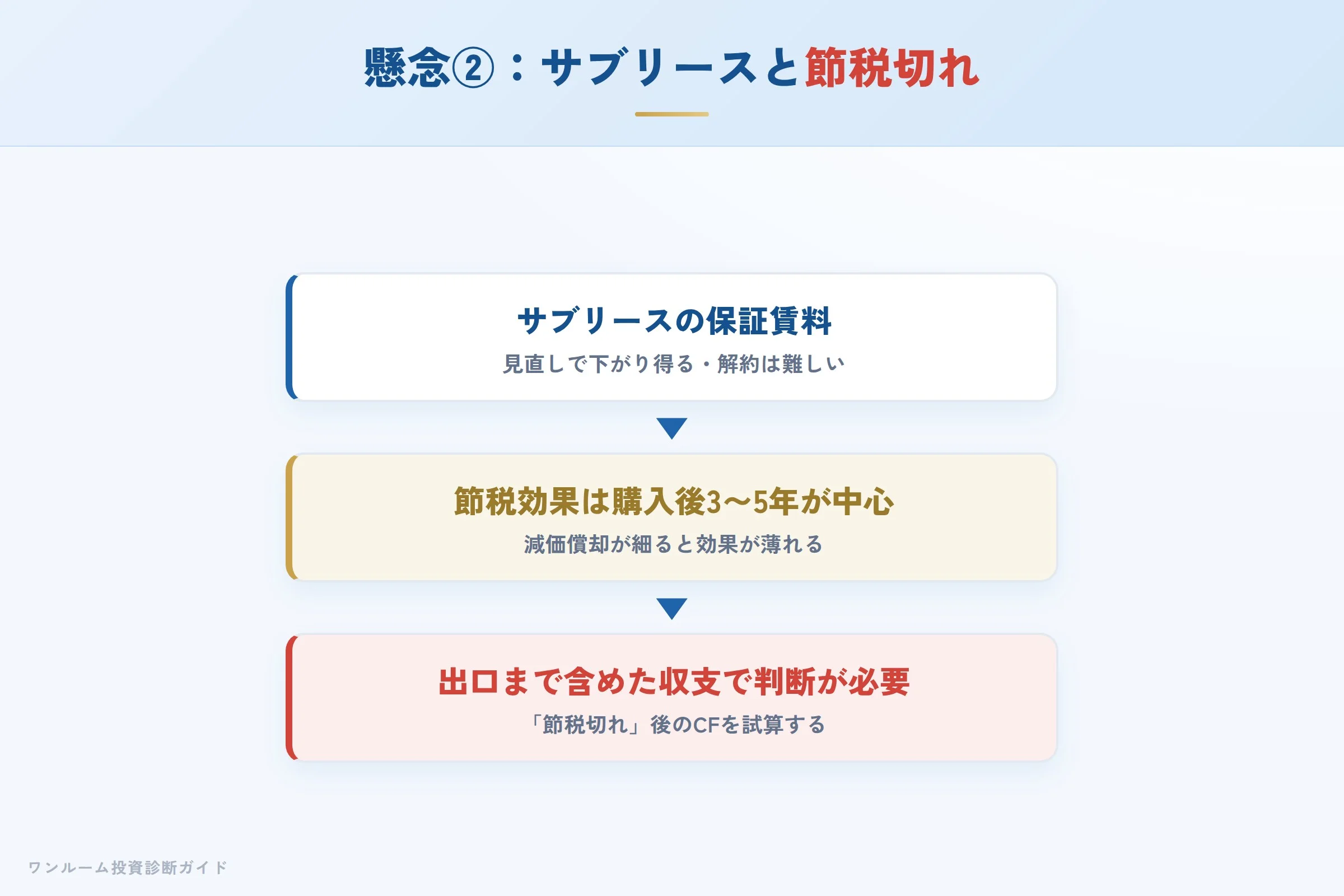 サブリースの保証賃料見直しと節税効果が数年で薄れる構造
