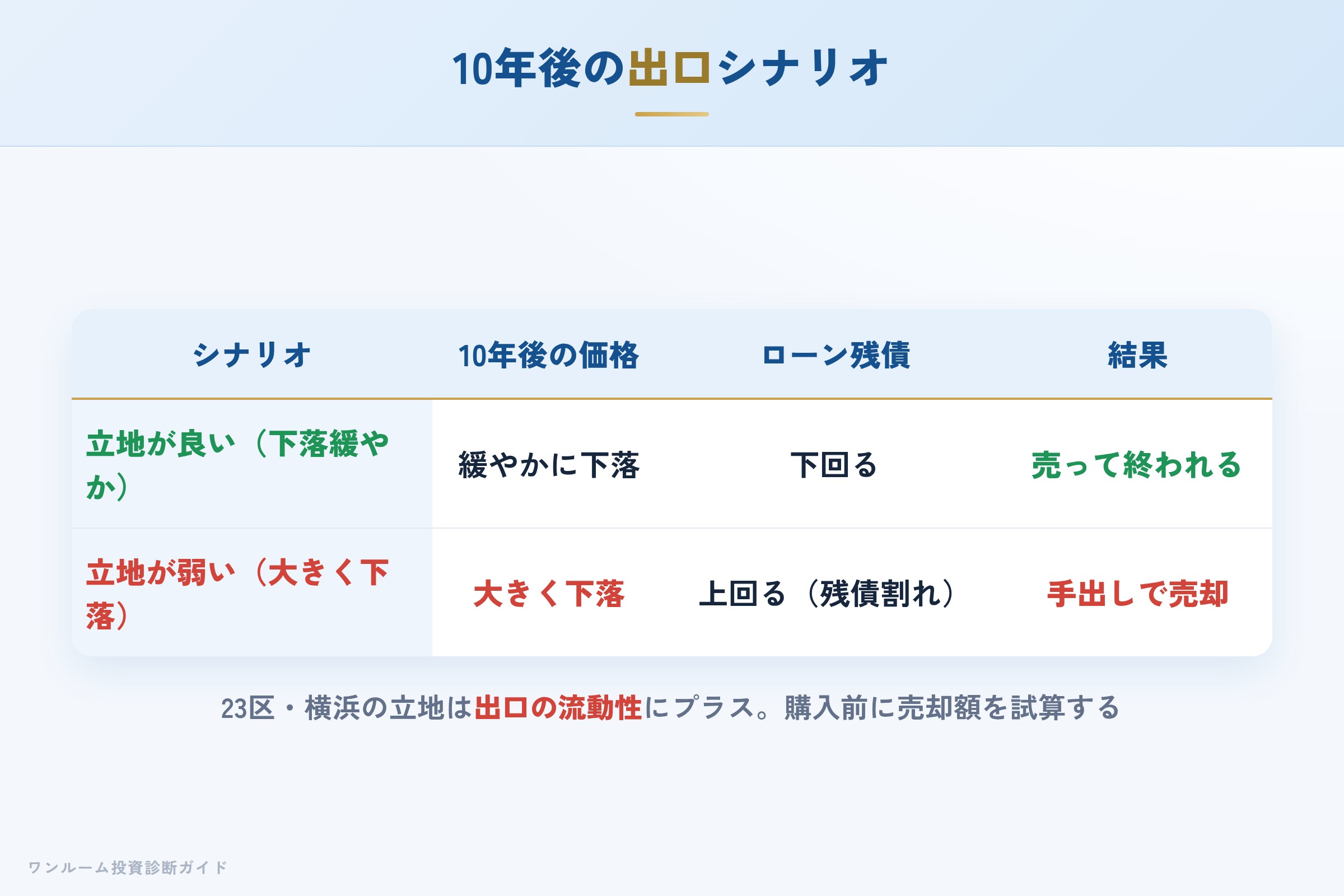 10年後の売却シナリオ別の出口イメージ