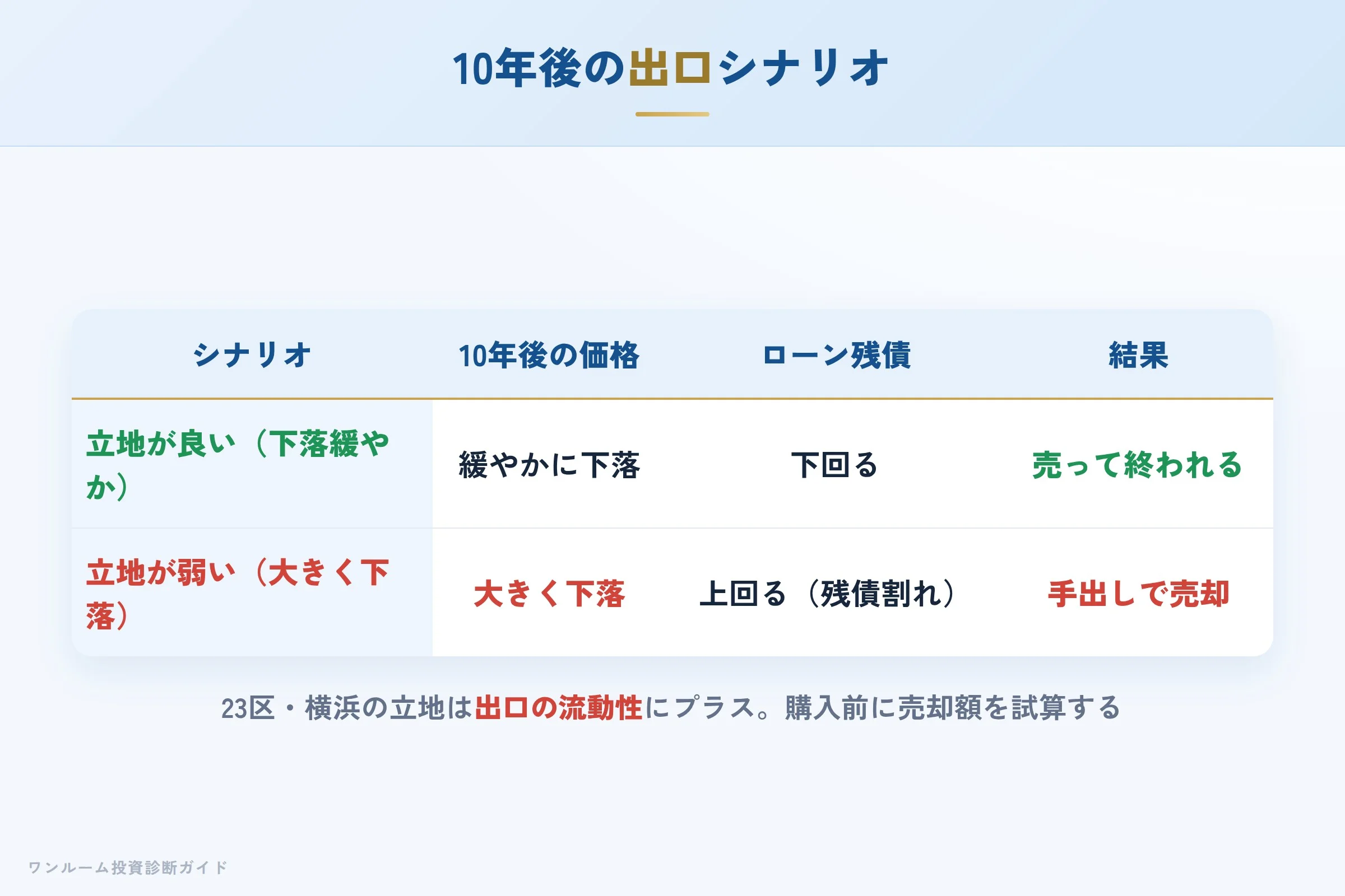 10年後の売却シナリオ別の出口イメージ