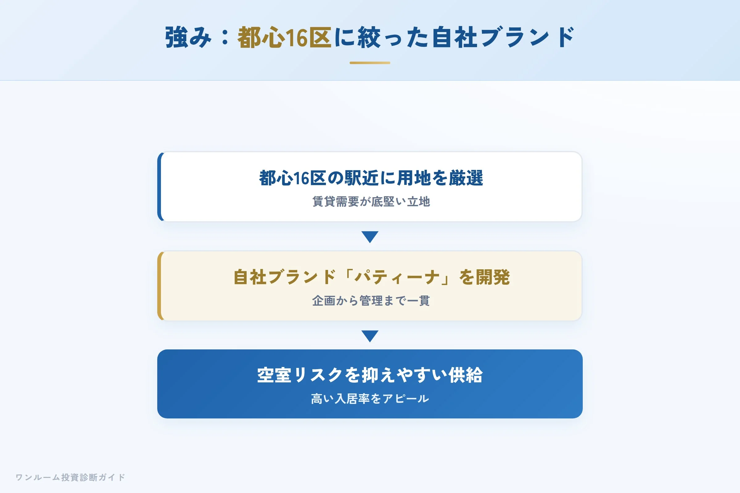 tokyo-networth-hyoban 図解05 宅建士が整理する強み