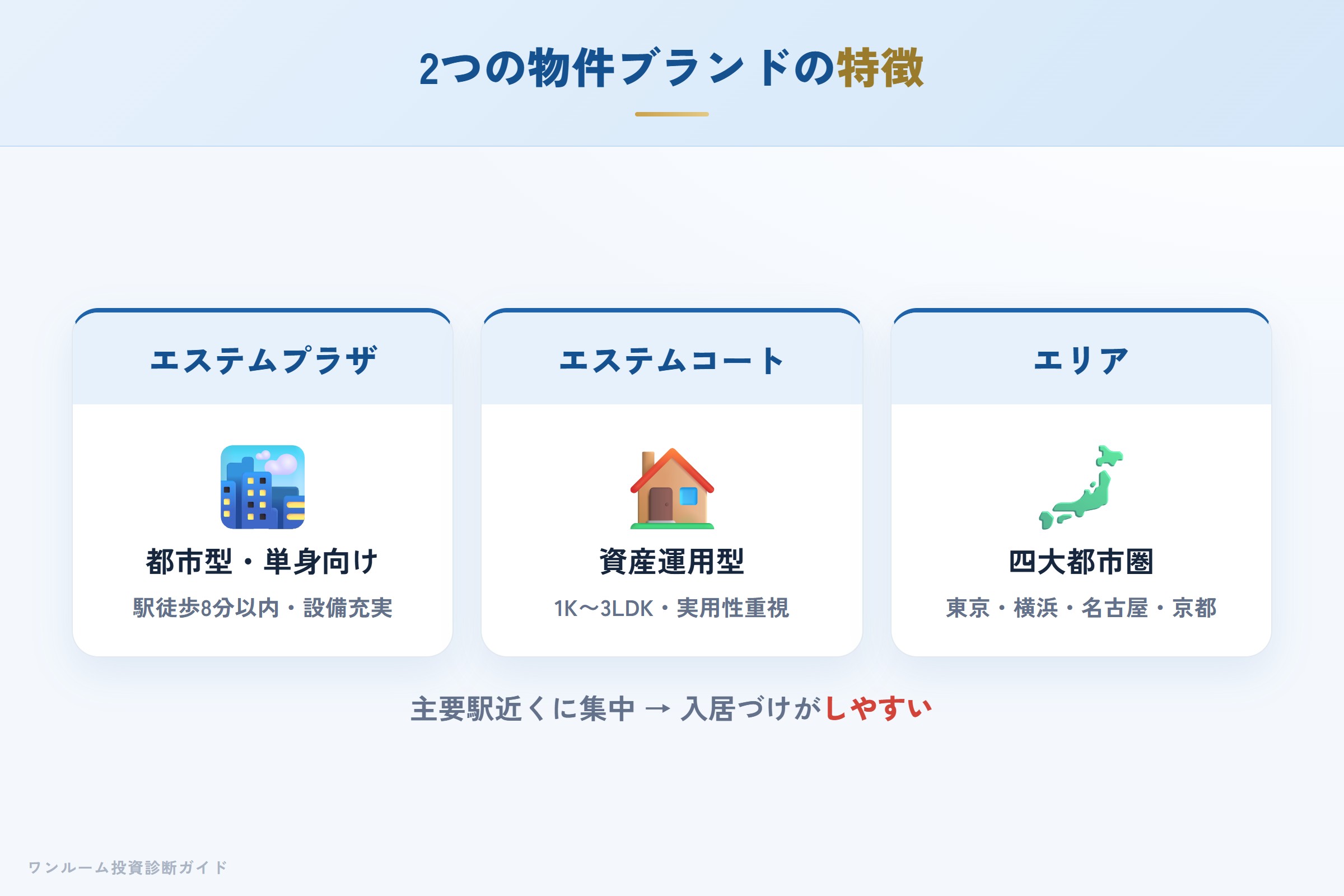 エステムプラザとエステムコートの違い（都市型・資産運用型）