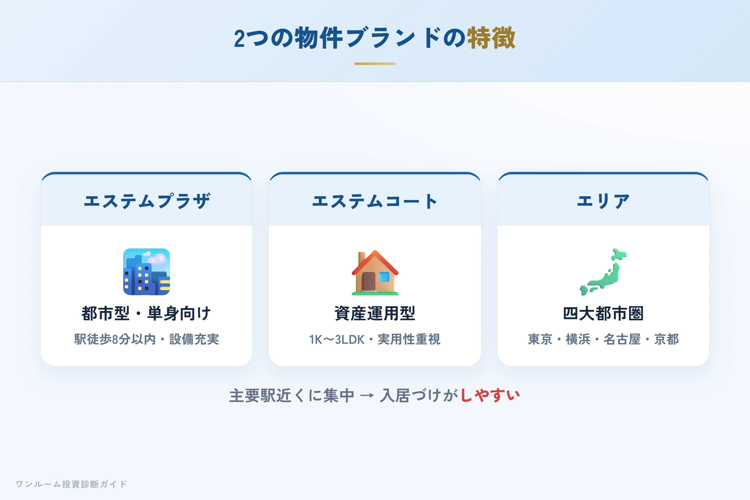 エステムプラザとエステムコートの違い（都市型・資産運用型）