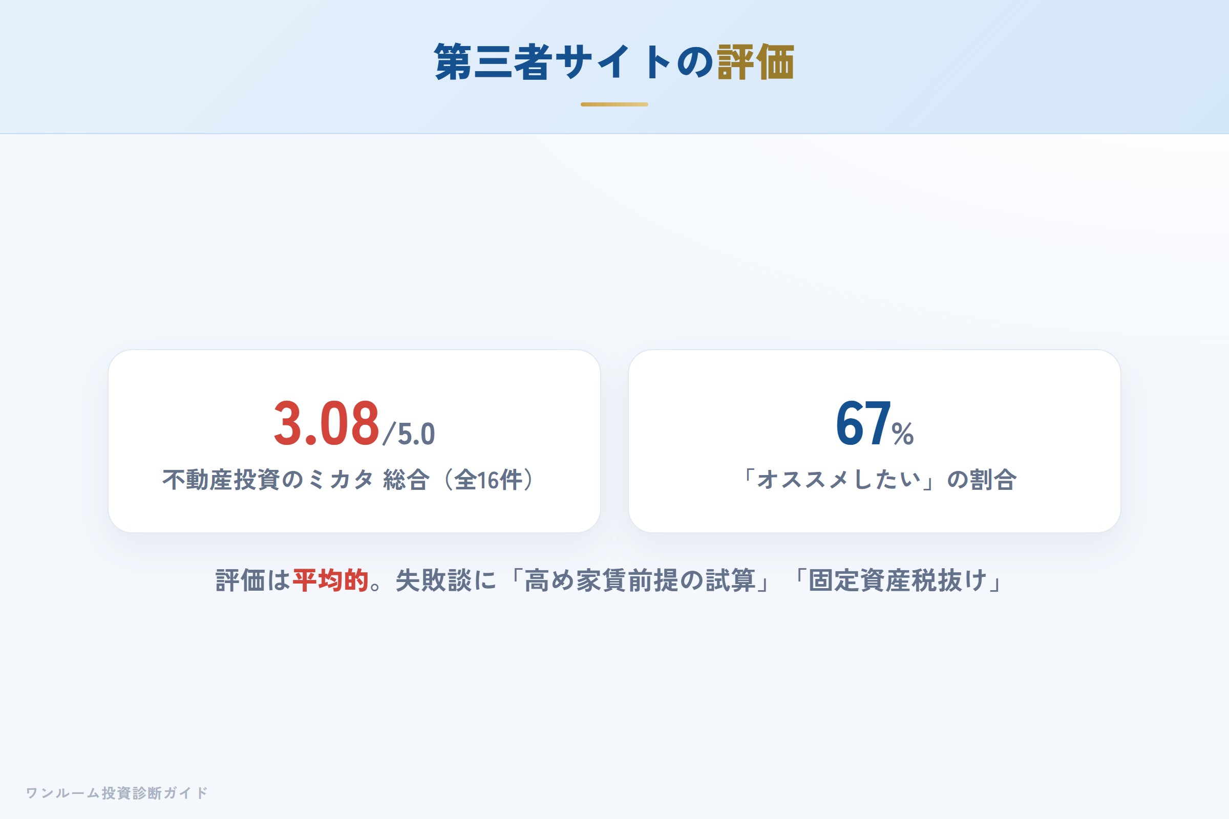 第三者サイトの評価傾向（総合3.08・収支の前提に指摘）