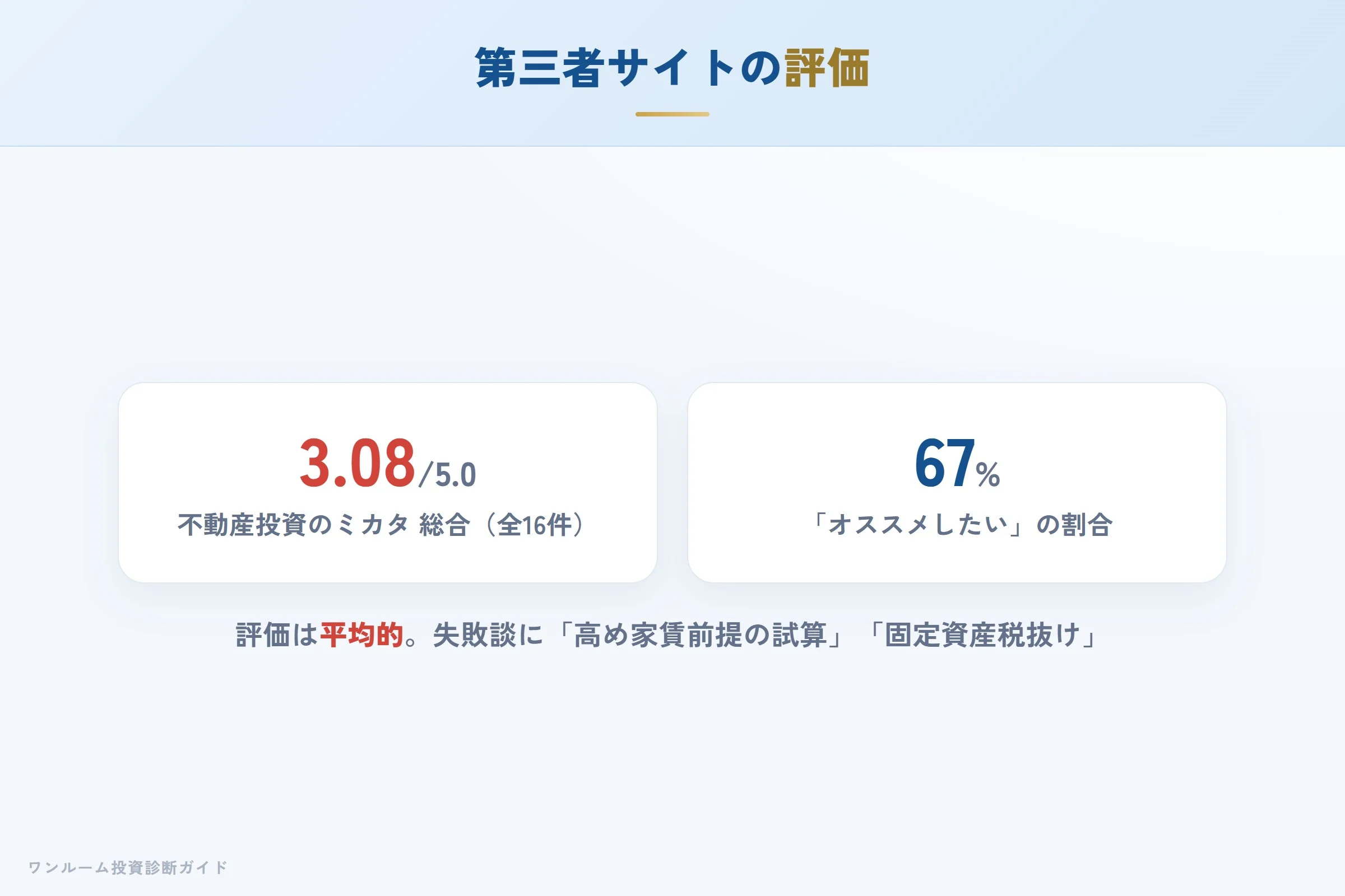 第三者サイトの評価傾向（総合3.08・収支の前提に指摘）