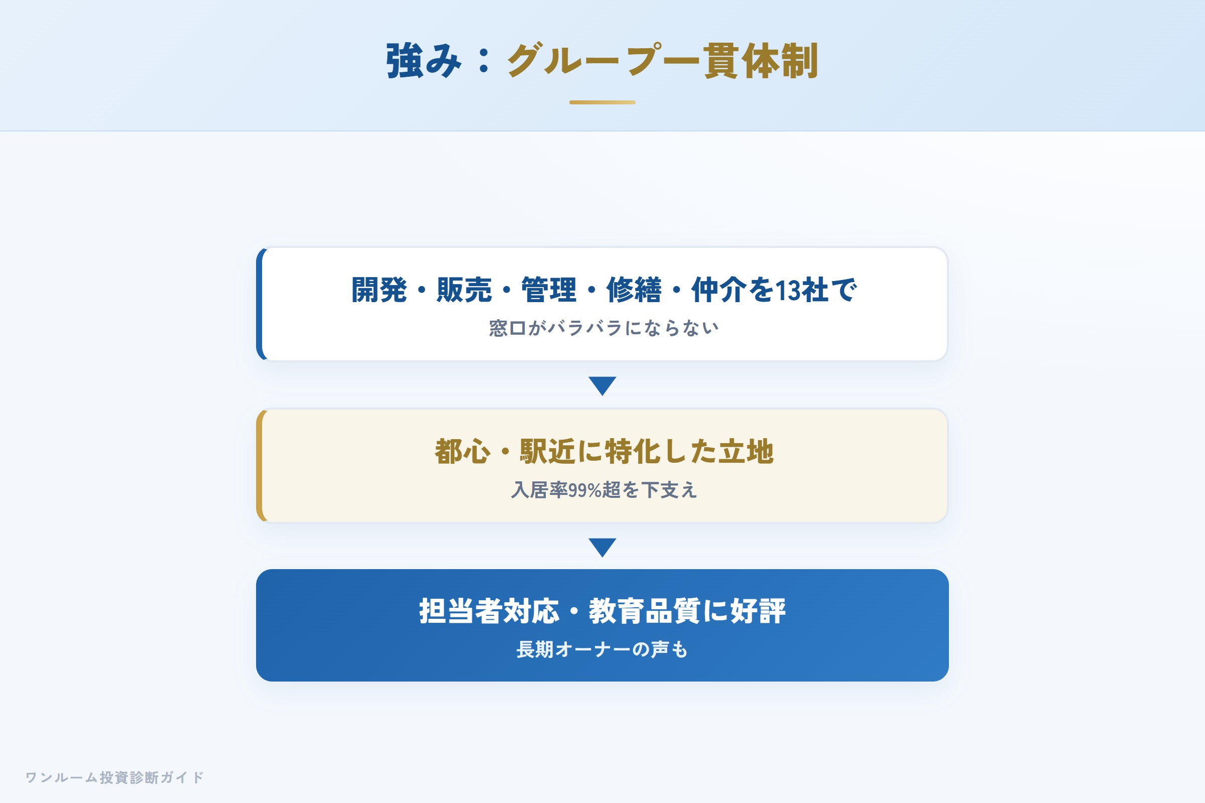 東京日商エステムの強み（グループ13社・入居率・教育品質）