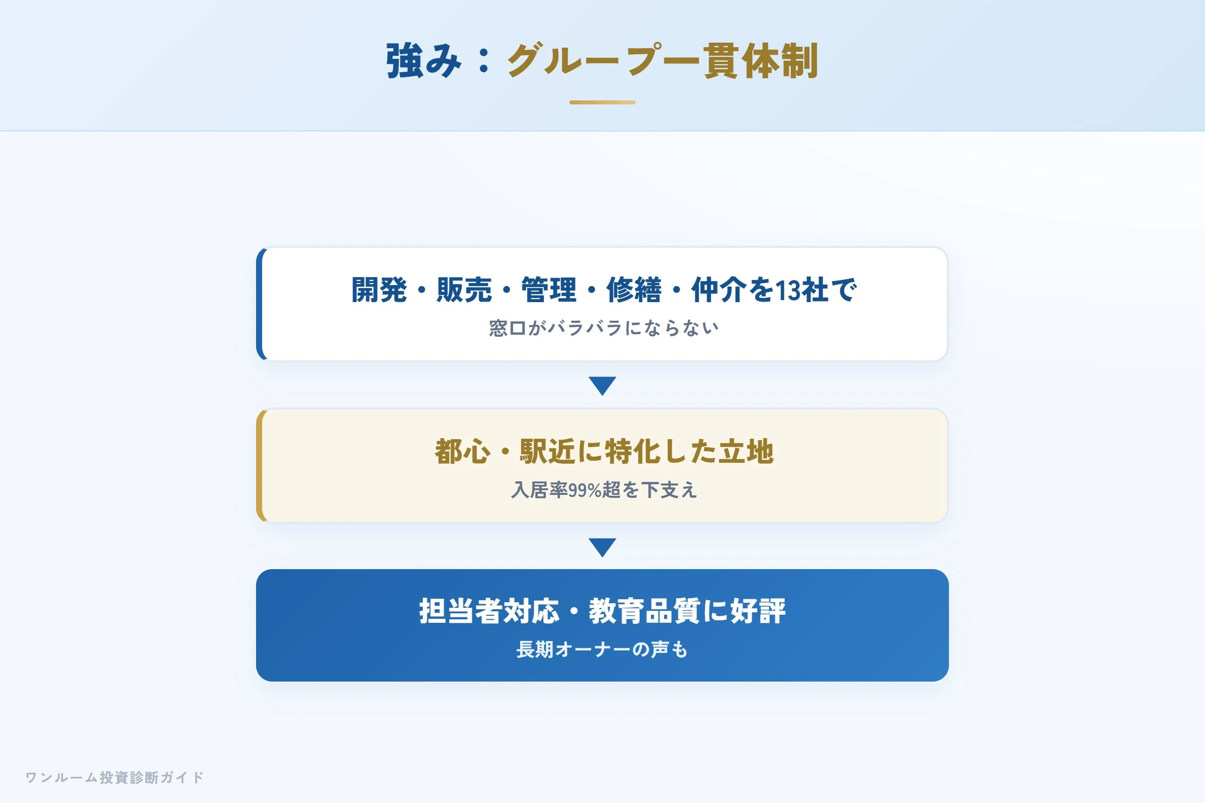 東京日商エステムの強み（グループ13社・入居率・教育品質）