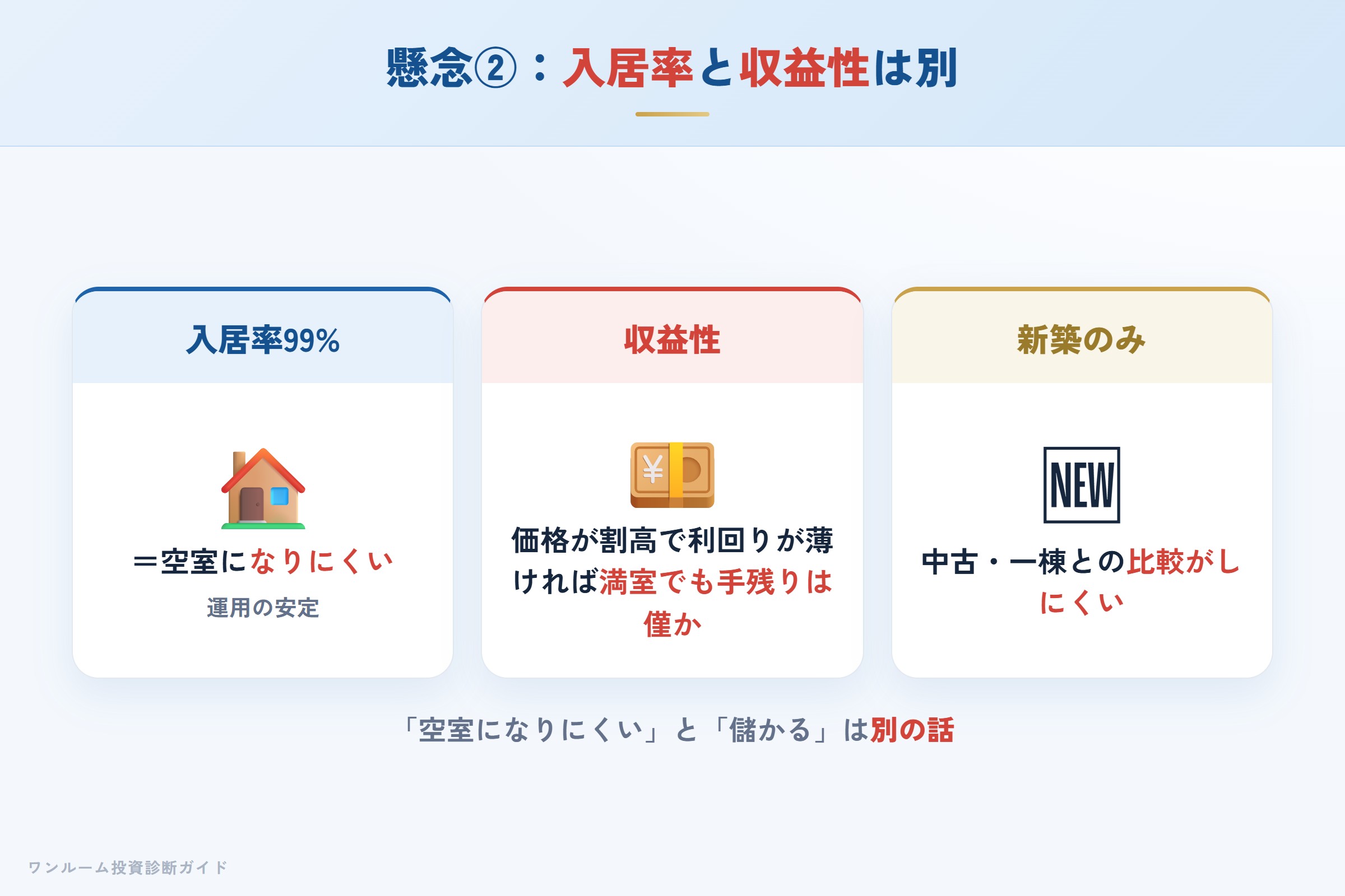 入居率の高さと投資としての収益性は別物であることの整理