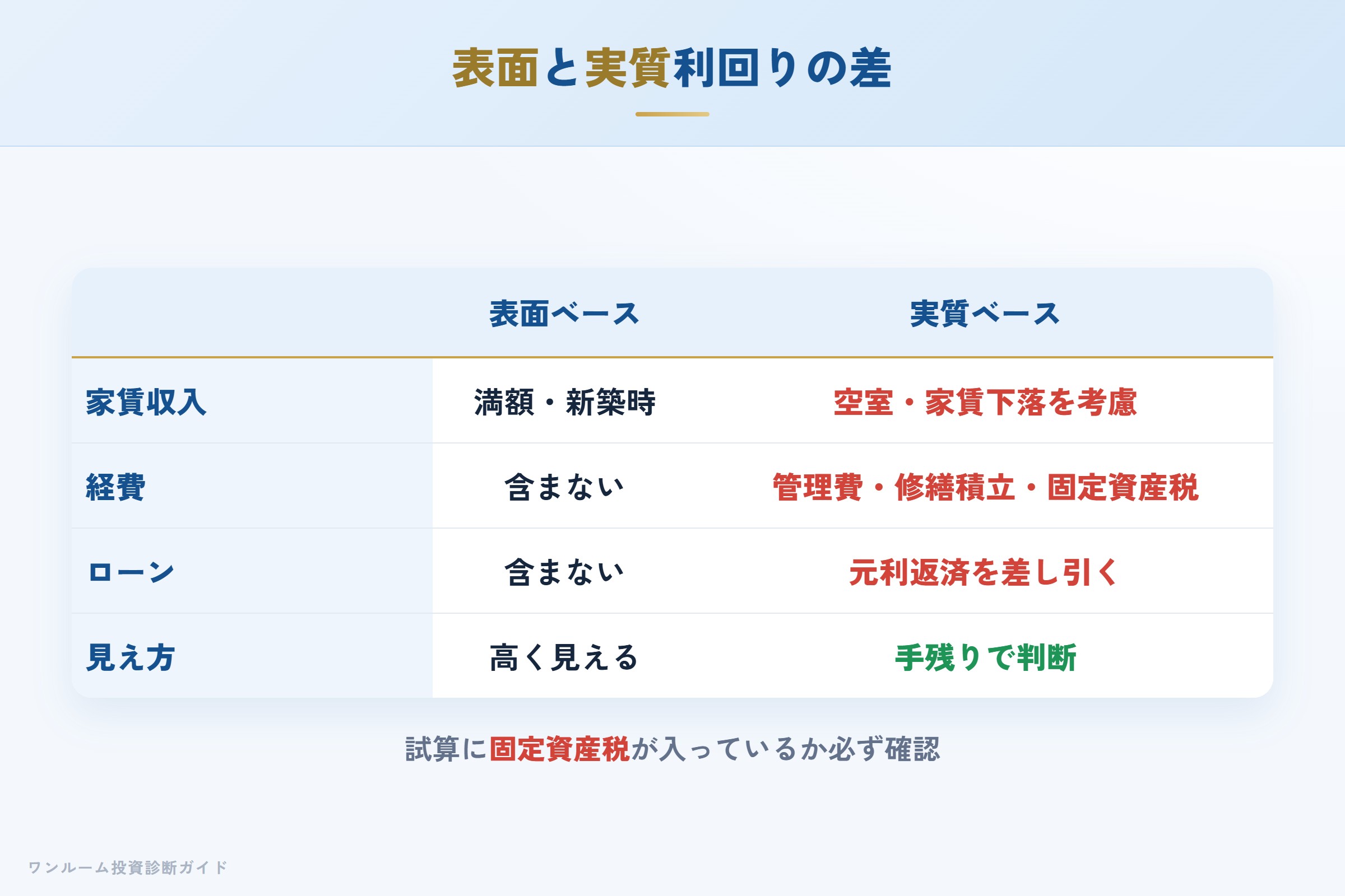 表面利回りと実質利回りの差を示す収支イメージ