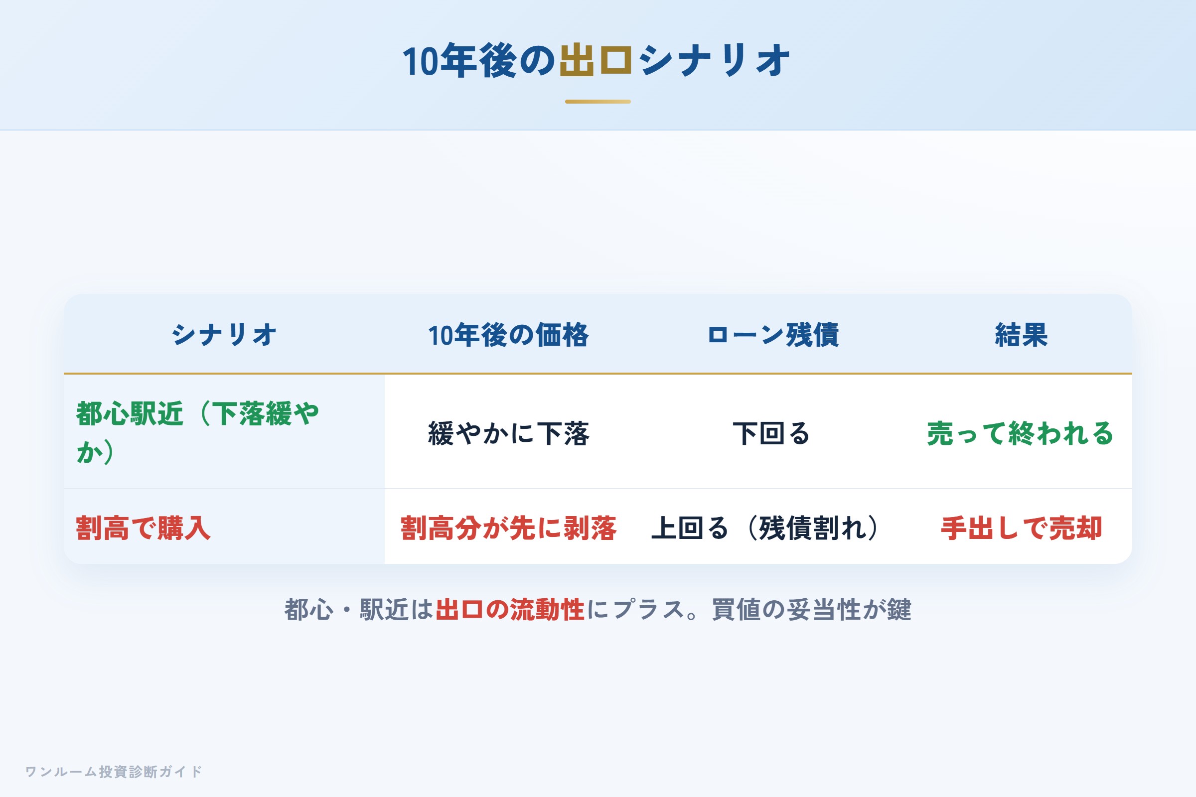 10年後の売却シナリオ別の出口イメージ