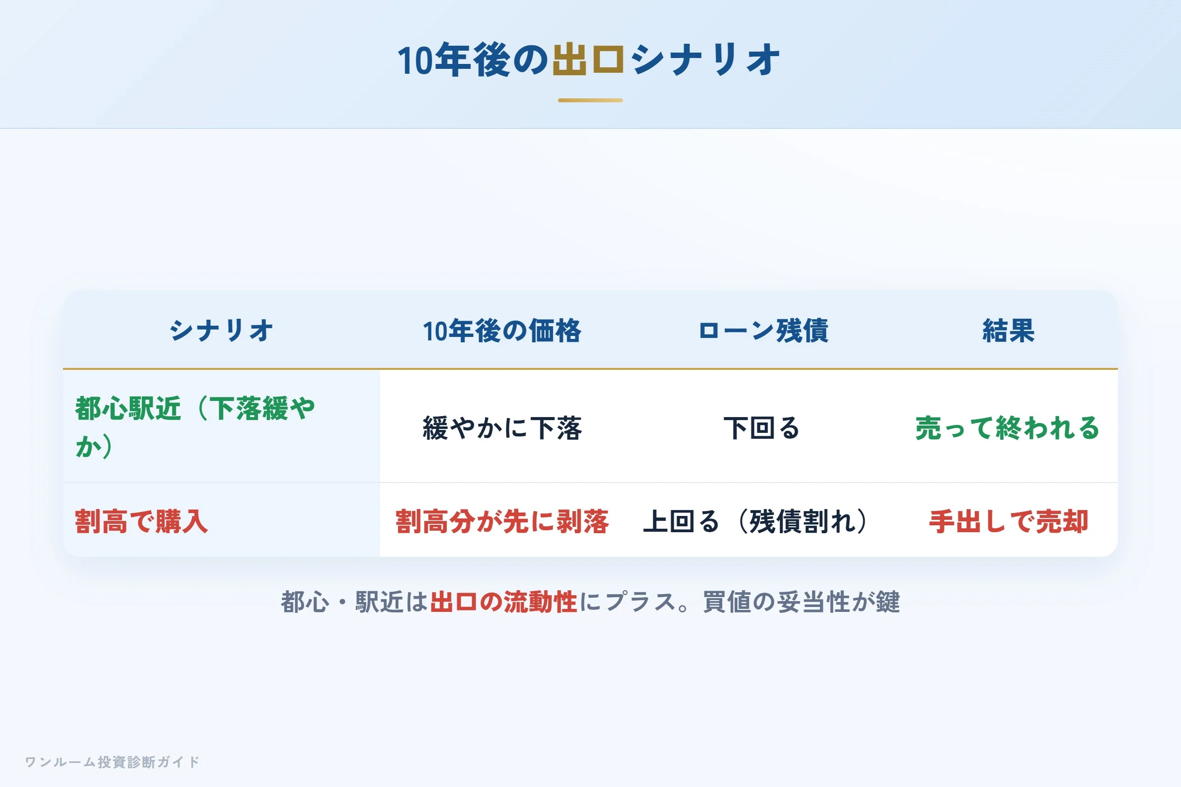 10年後の売却シナリオ別の出口イメージ