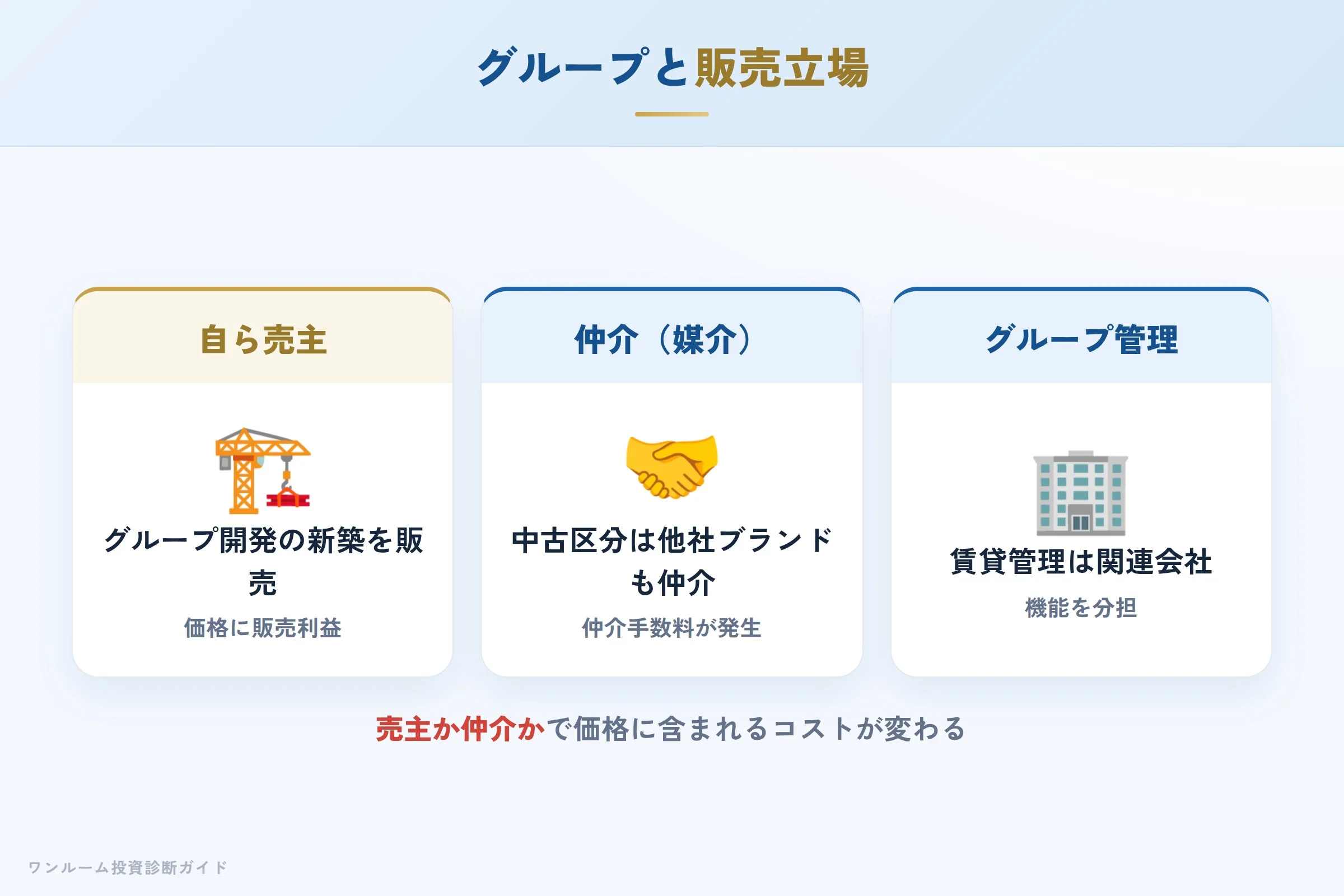 東京リバックスのLALLグループと販売立場