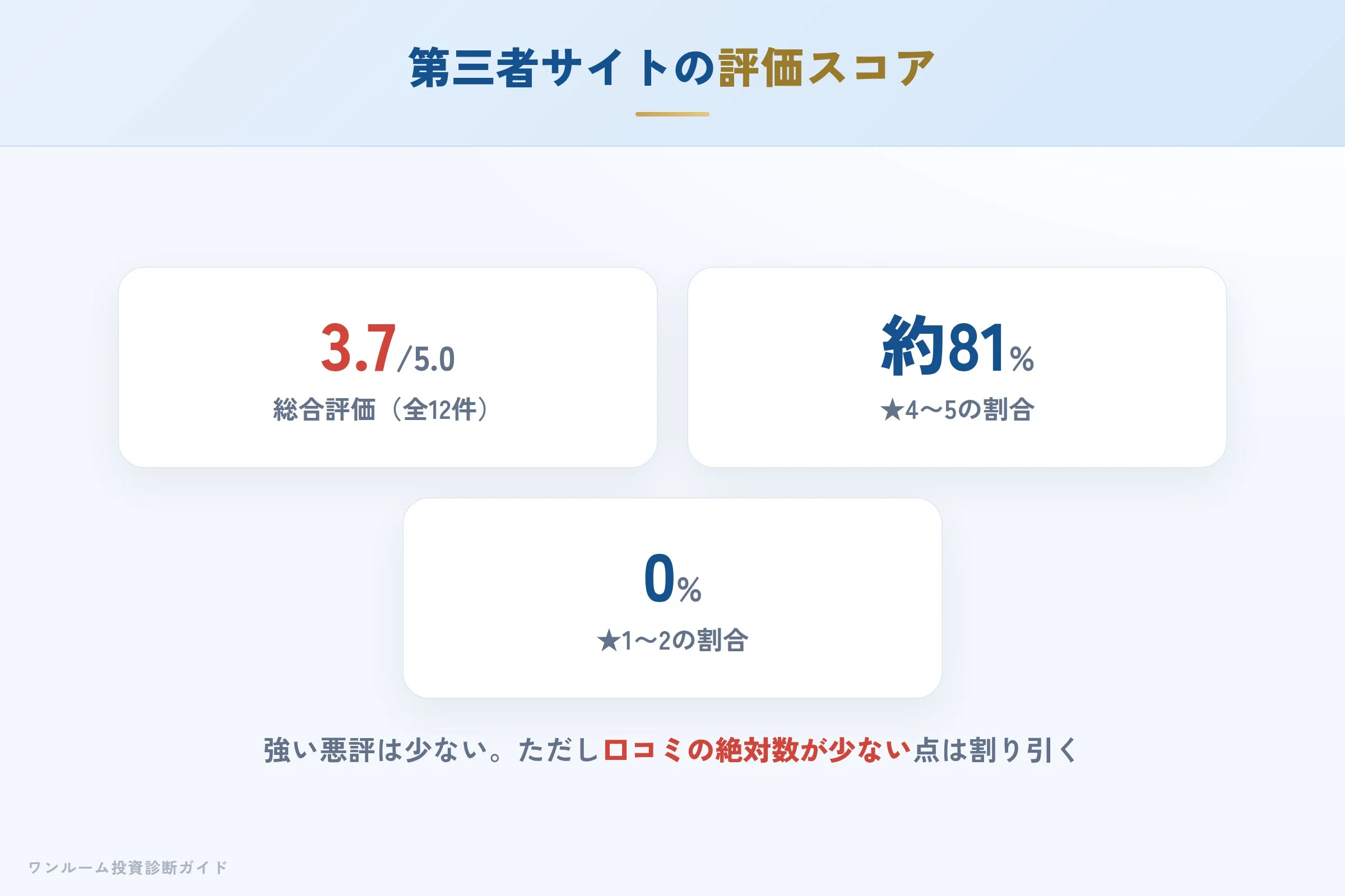 第三者サイトの評価スコアと内訳