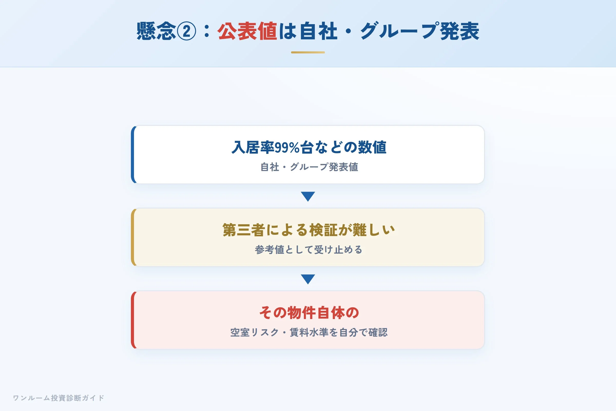 公表入居率など自社発表値の見方