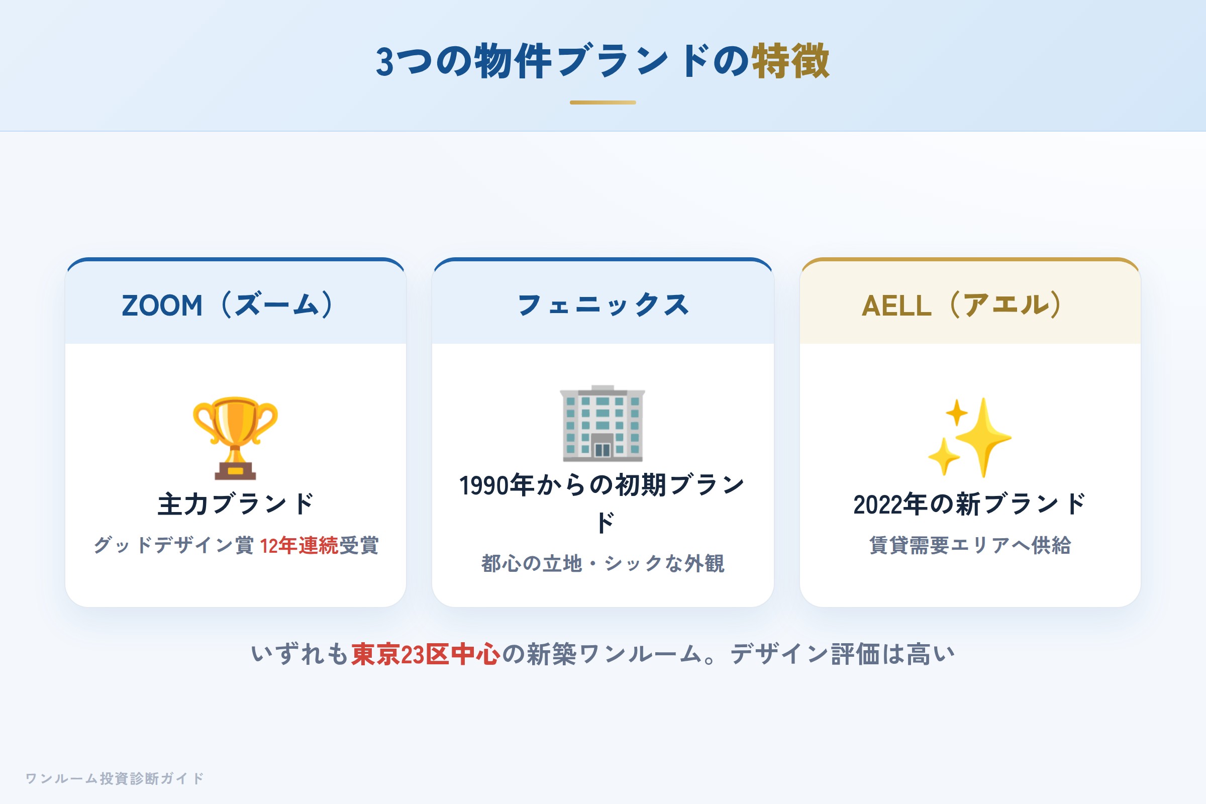 トーシンパートナーズの3ブランド（ZOOM・フェニックス・AELL）の特徴比較