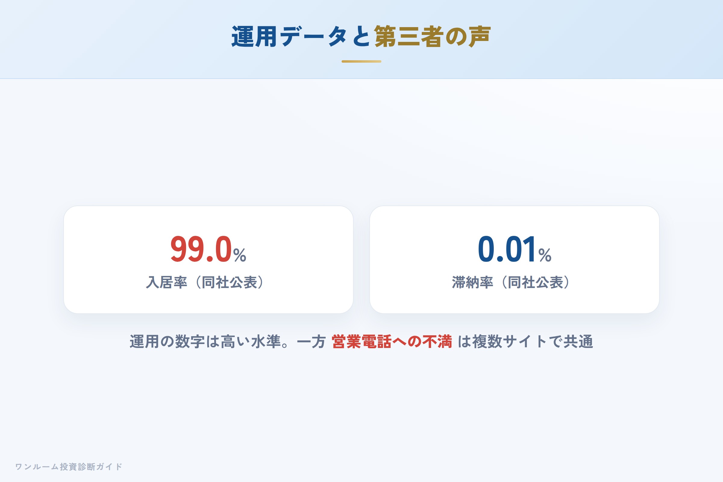 第三者サイトの評価傾向（入居率・営業電話への声）