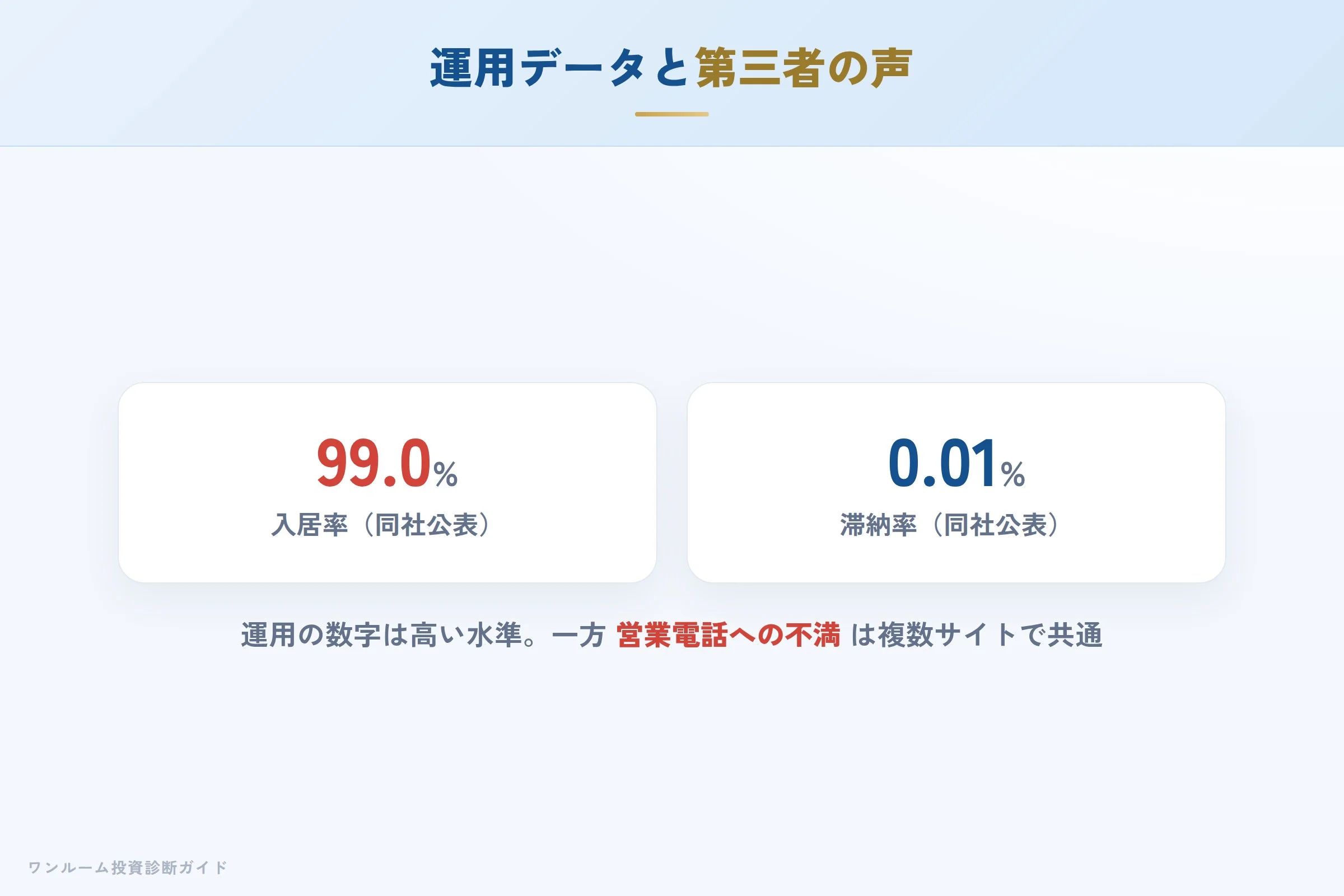 第三者サイトの評価傾向(入居率・営業電話への声)
