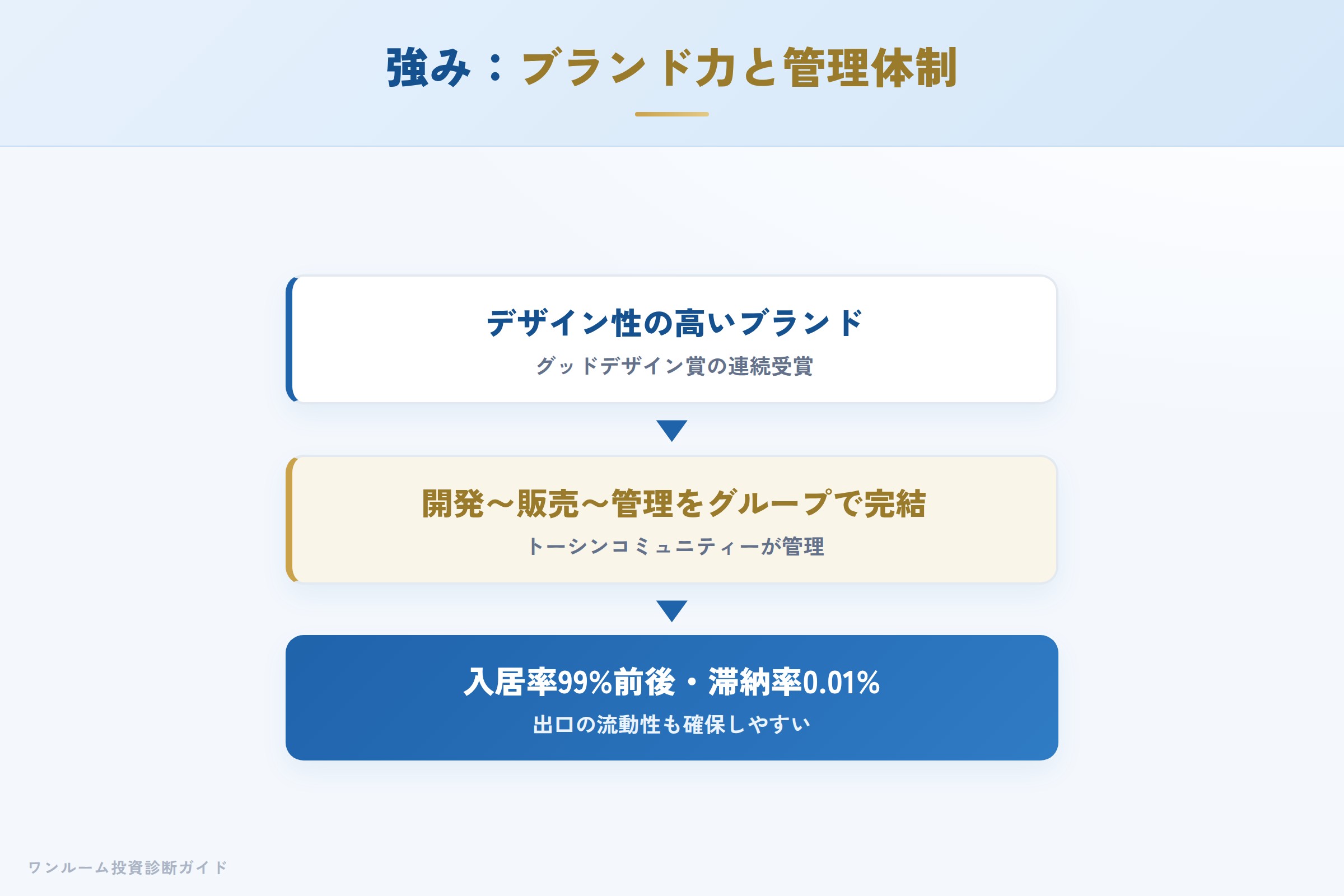 トーシンパートナーズの強み デザインと管理体制が入居率につながる仕組み