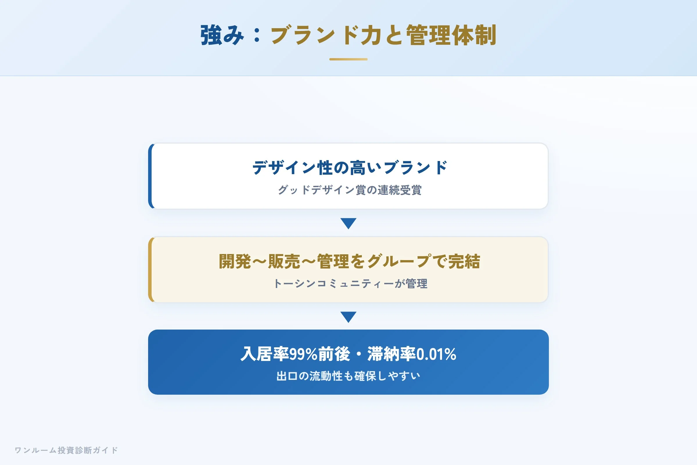 トーシンパートナーズの強み デザインと管理体制が入居率につながる仕組み