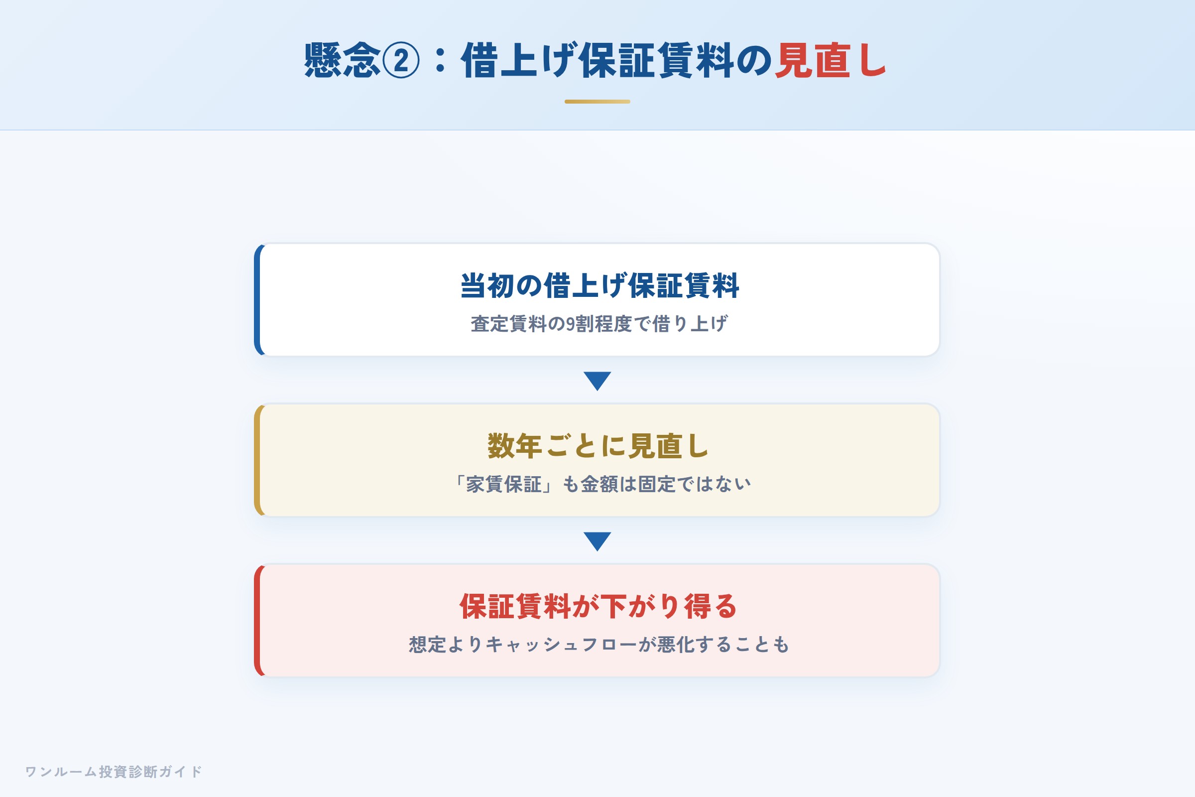 サブリース借上げの保証賃料が見直しで下がり得るイメージ