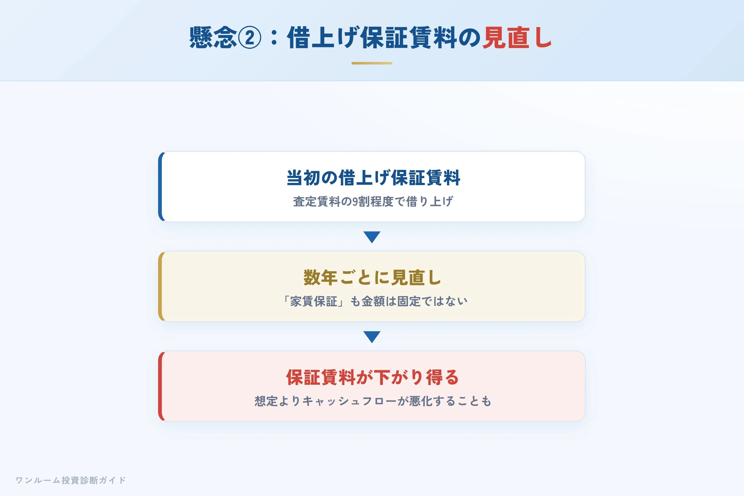 サブリース借上げの保証賃料が見直しで下がり得るイメージ