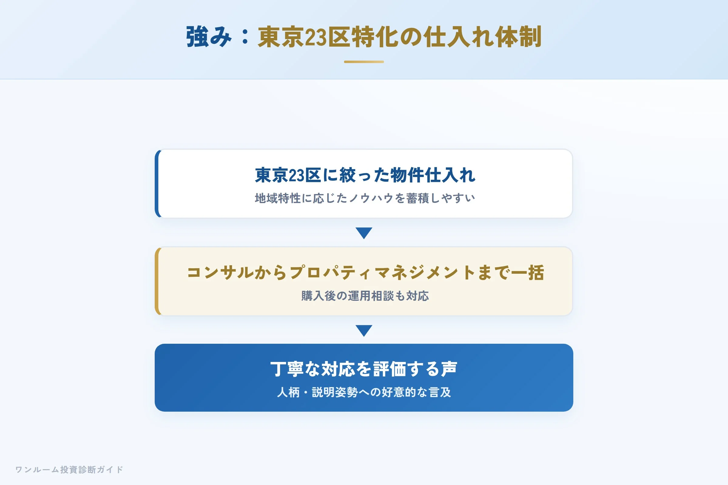 トラストシティの強み 東京23区特化の仕入れ体制