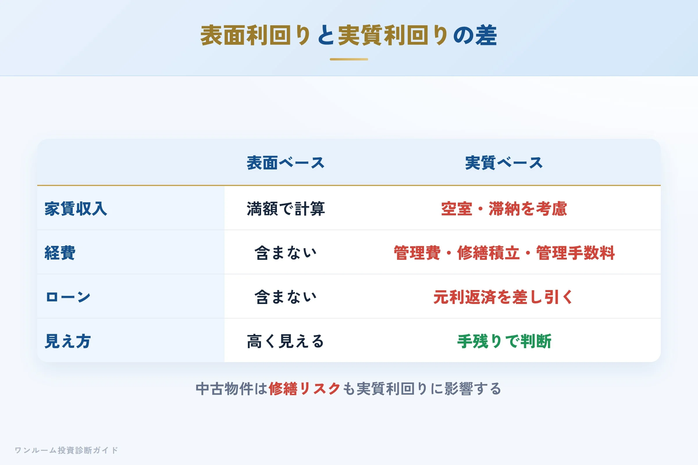 表面利回りと実質利回りの差を示す収支イメージ
