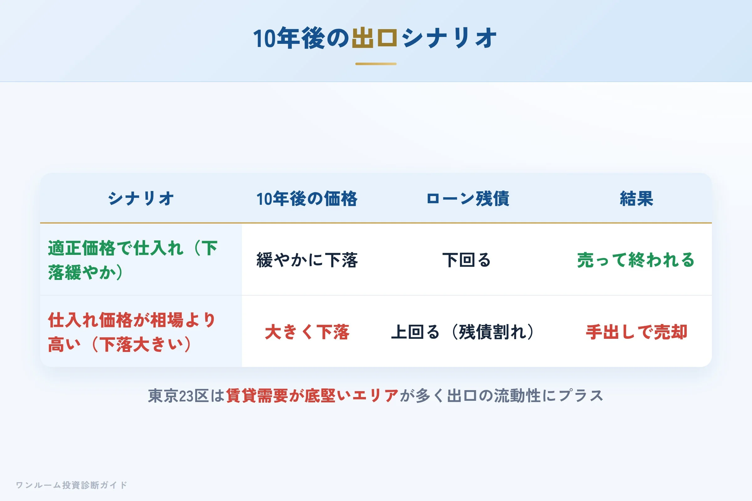 10年後の売却シナリオ別の出口イメージ