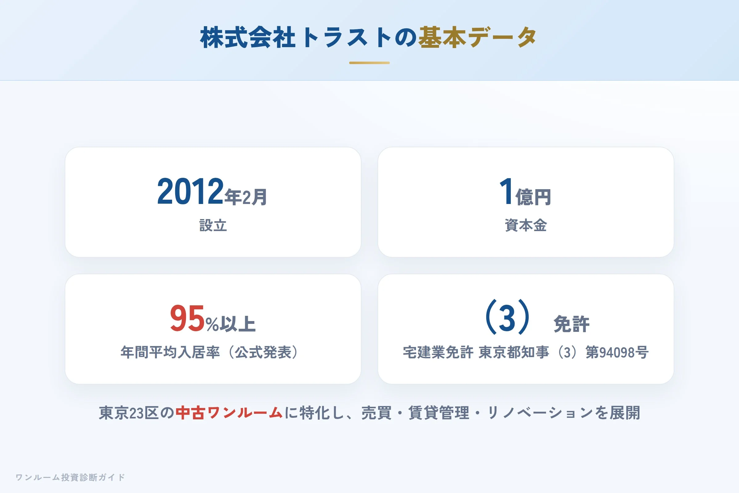 株式会社トラストの会社概要(設立・資本金・免許番号)