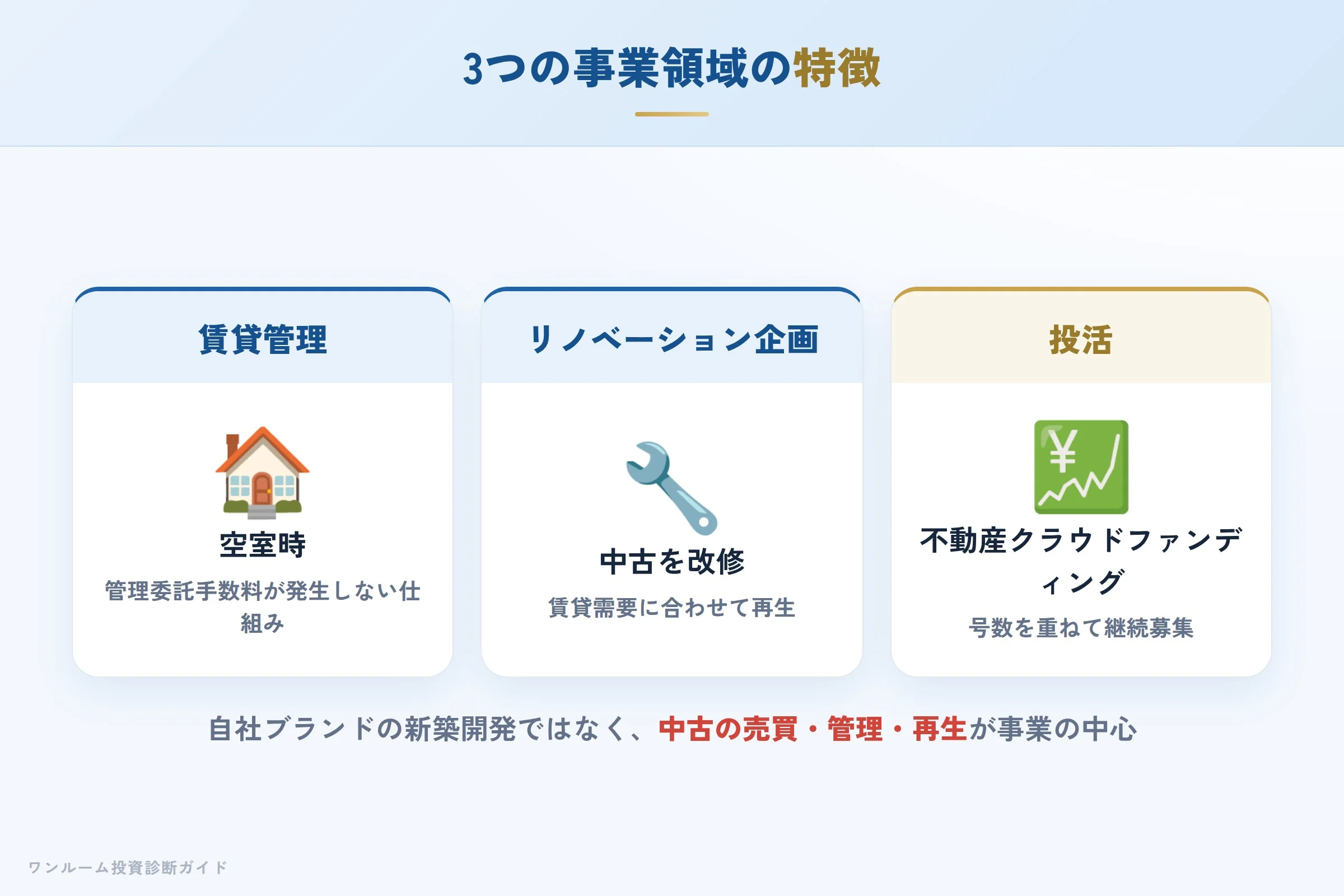 トラストの事業の特徴(賃貸管理・リノベーション・投活)
