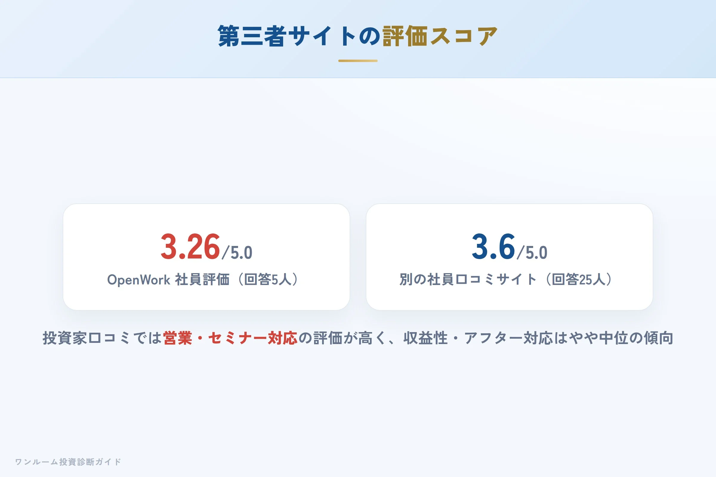 第三者サイトの評価スコア(投資家口コミ・社員口コミ)