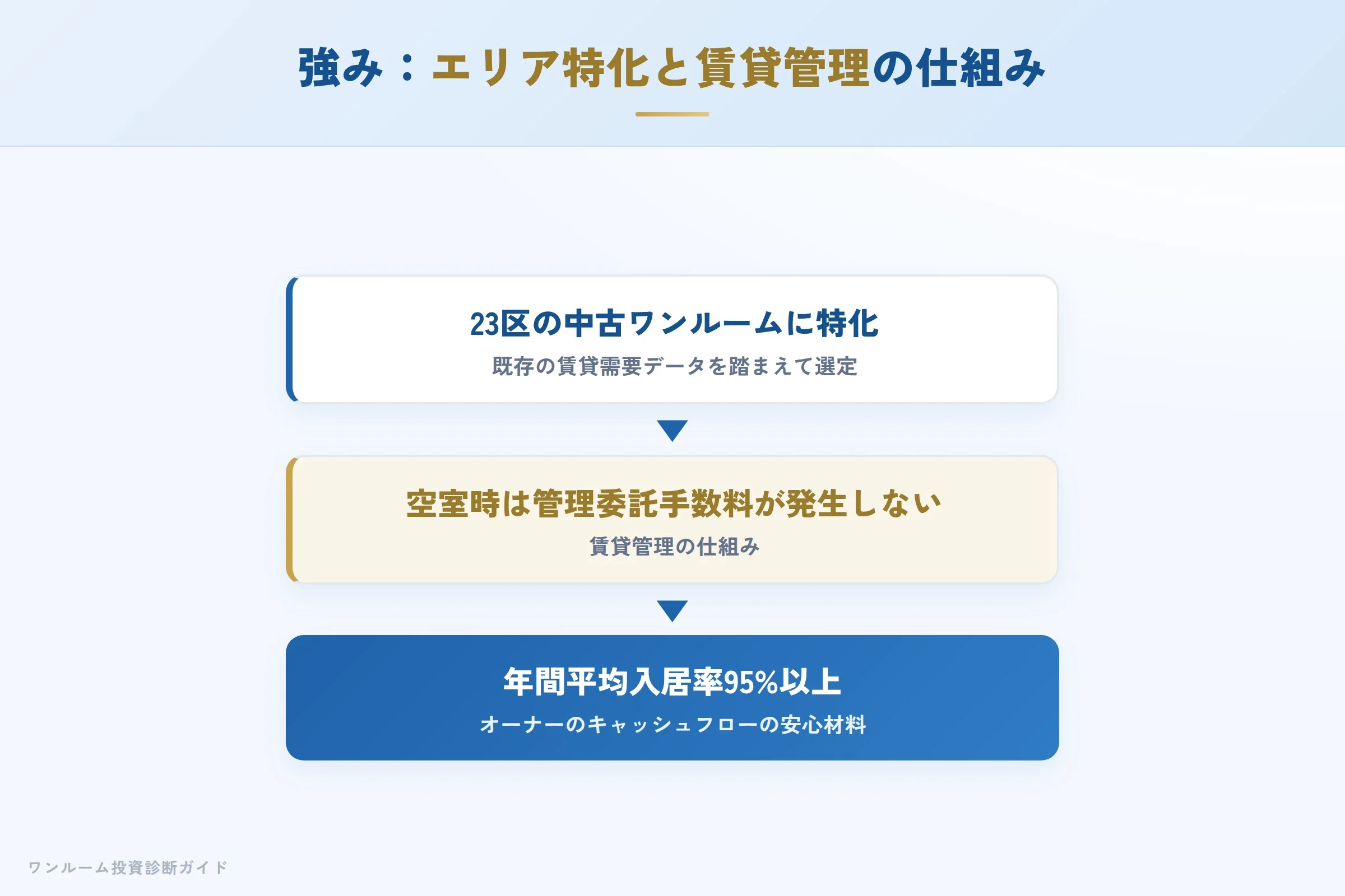 トラストの強み(エリア特化と賃貸管理の仕組み)