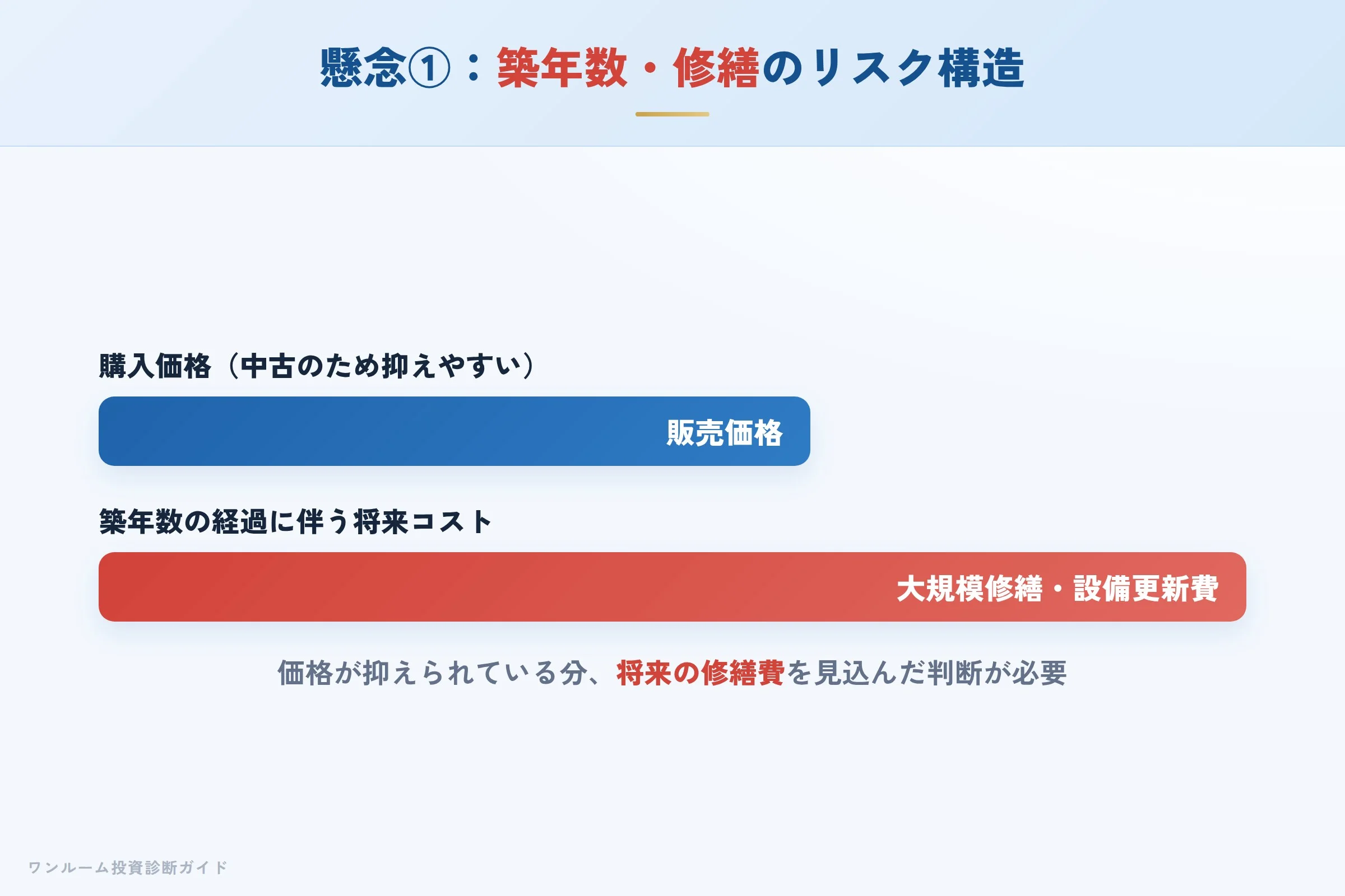 懸念点①:築年数と将来の修繕費の関係