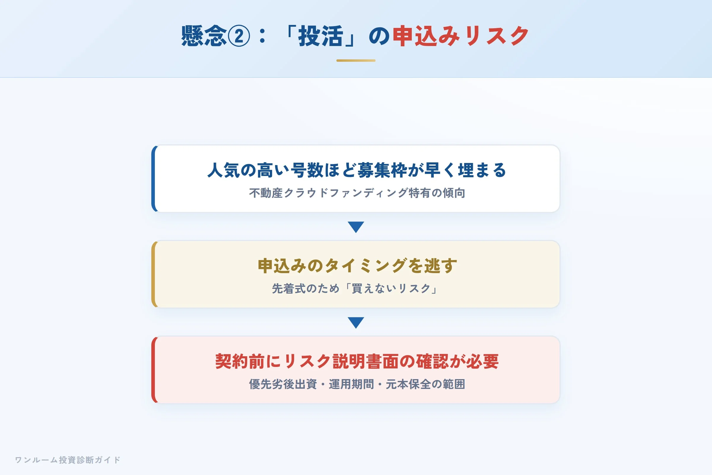 懸念点②:投活の申込みから成立までの流れ