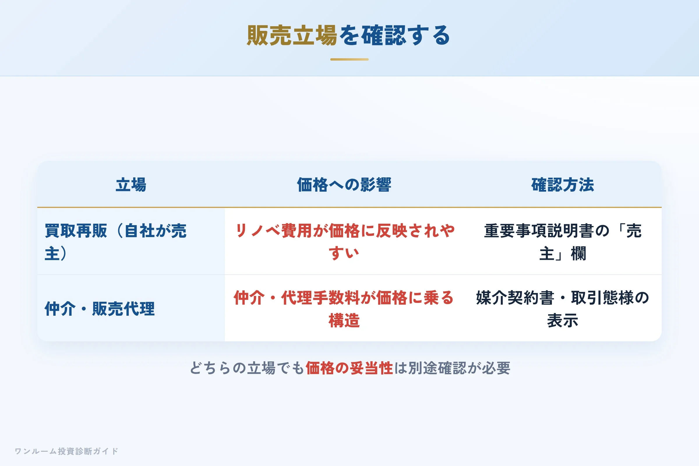 販売立場の整理(買取再販か仲介・販売代理か)