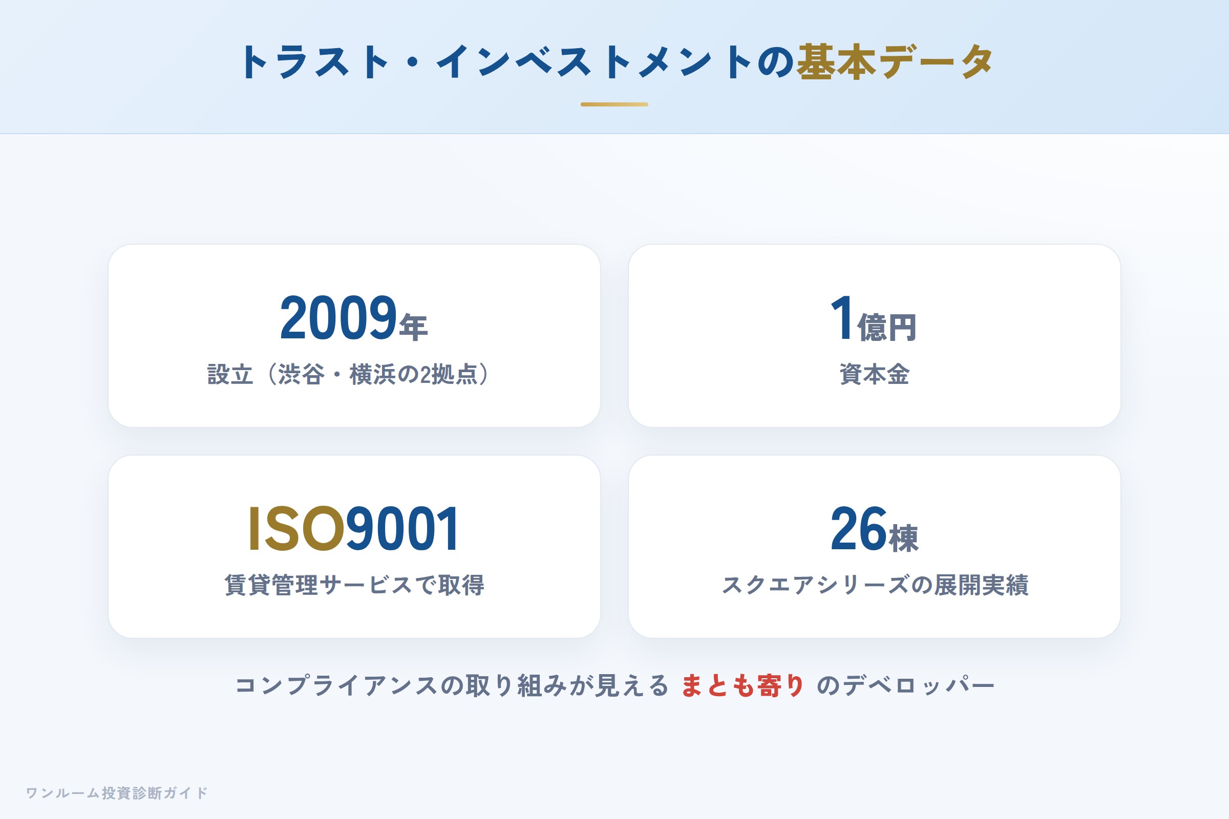 株式会社トラスト・インベストメントの会社概要（設立・資本金・免許・認証）