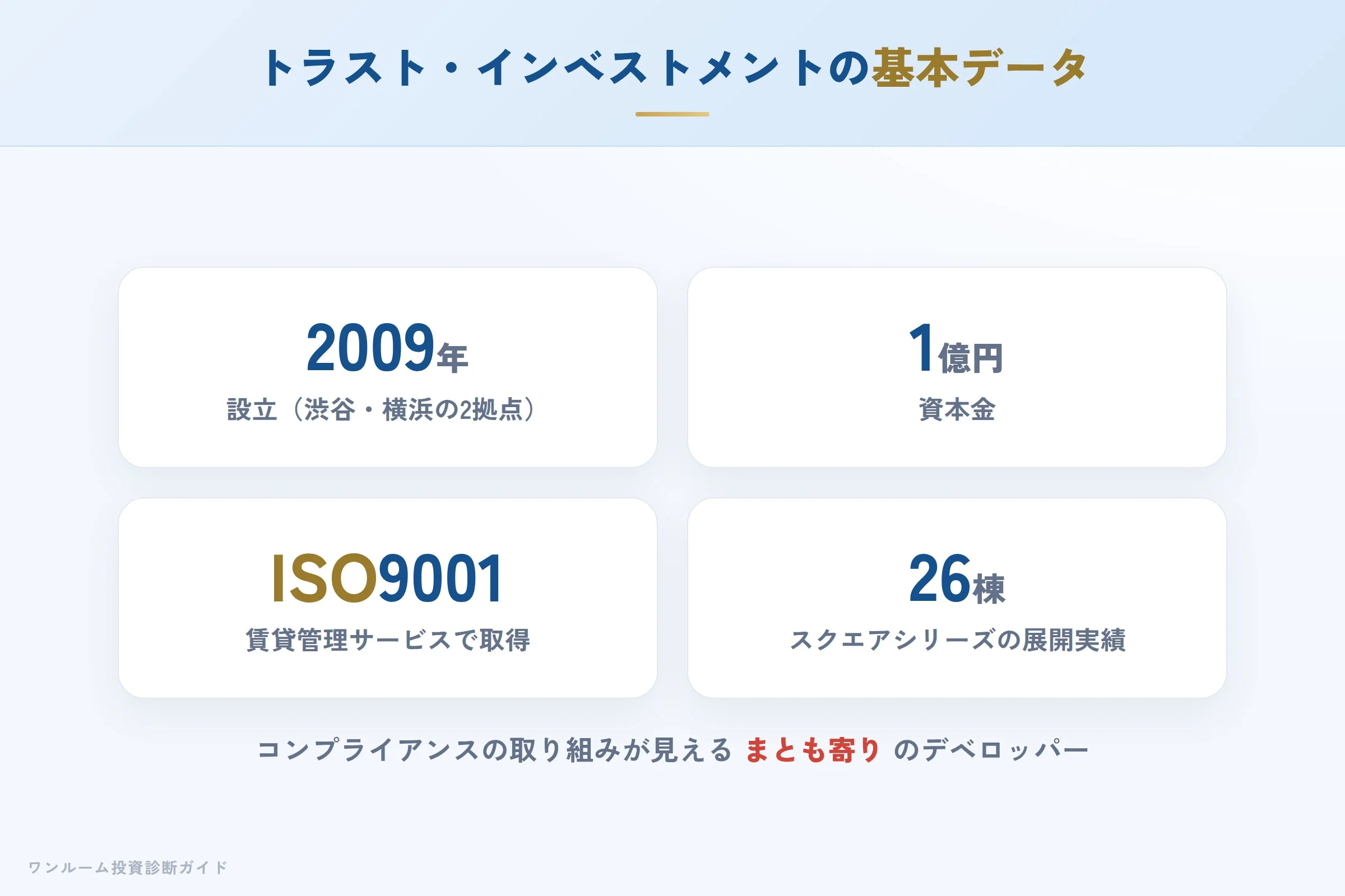 株式会社トラスト・インベストメントの会社概要(設立・資本金・免許・認証)