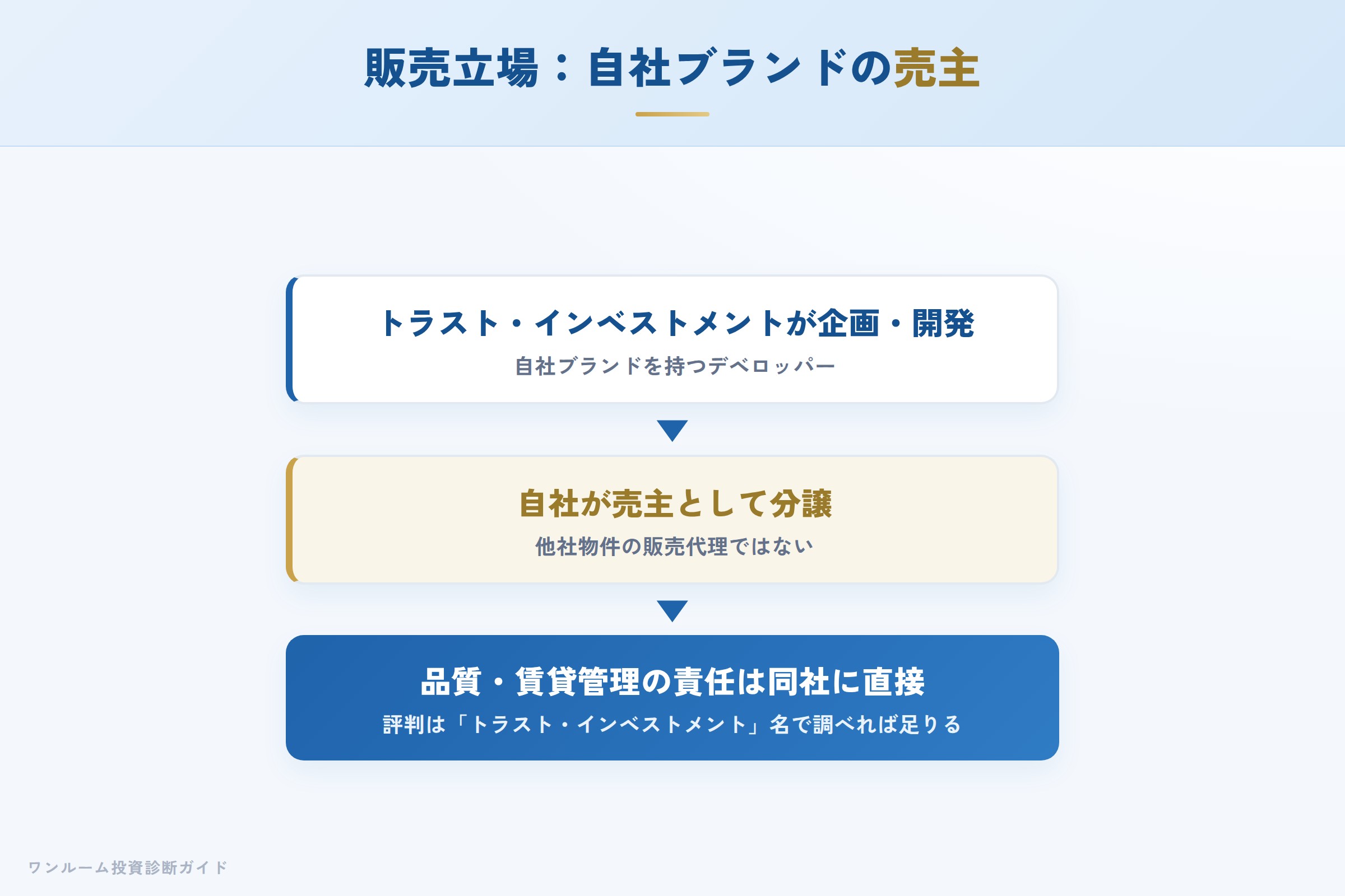 トラスト・インベストメントは自社ブランドを分譲する売主という販売立場