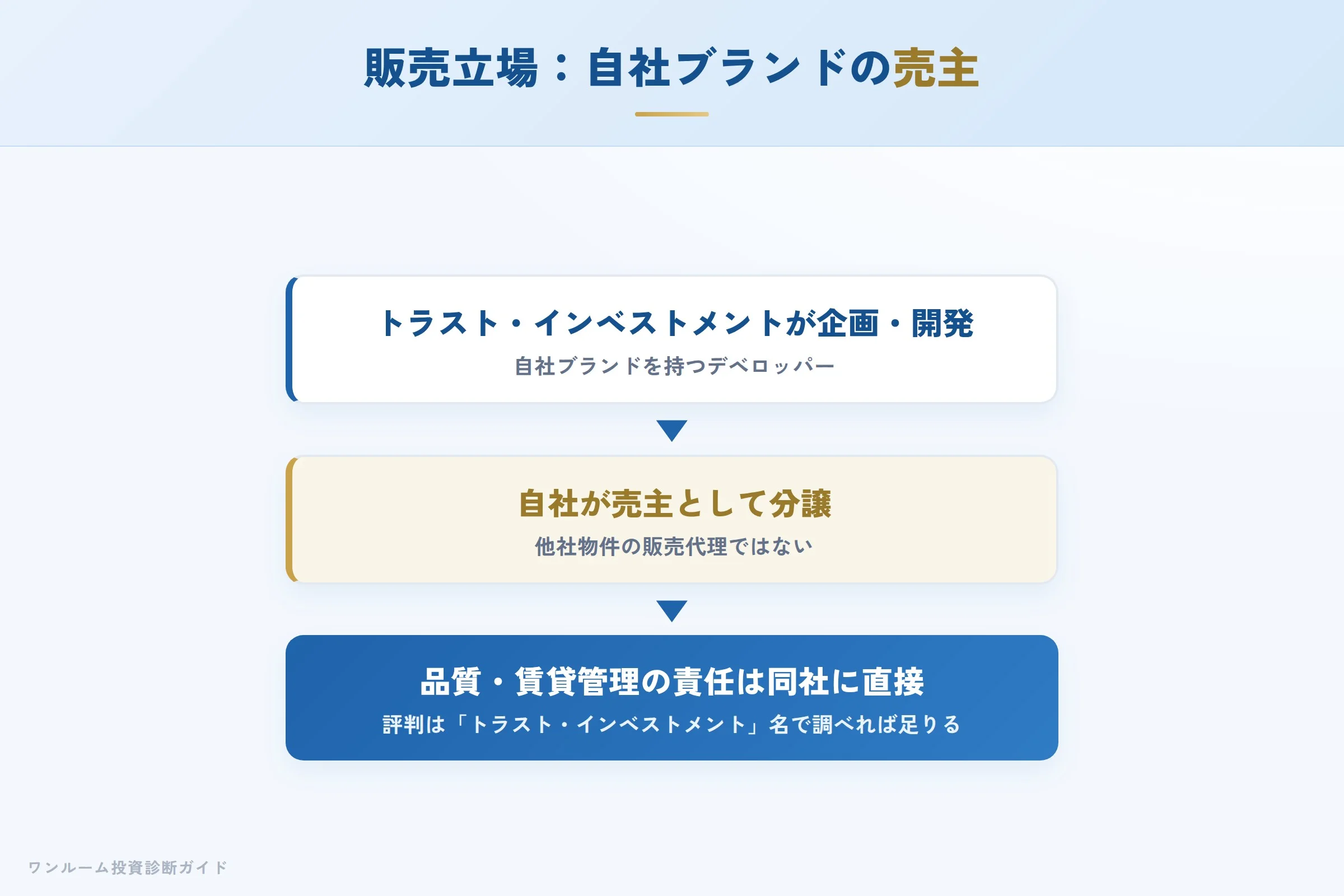 トラスト・インベストメントは自社ブランドを分譲する売主という販売立場