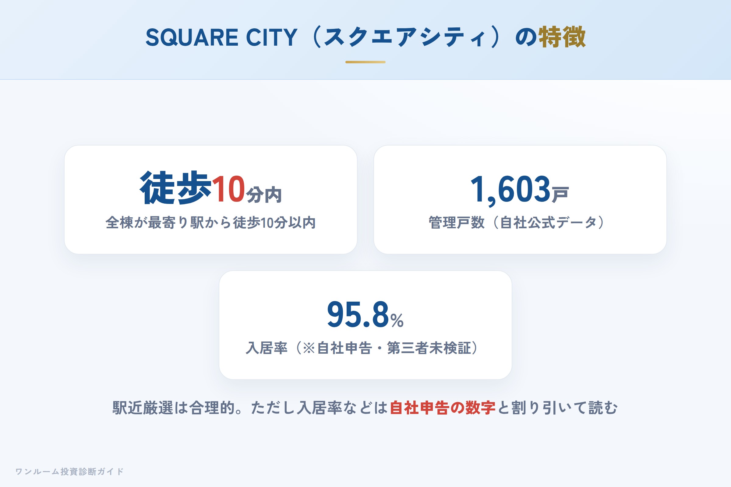 SQUARE CITY（スクエアシティ）シリーズの特徴（駅近厳選・26棟・管理実績）