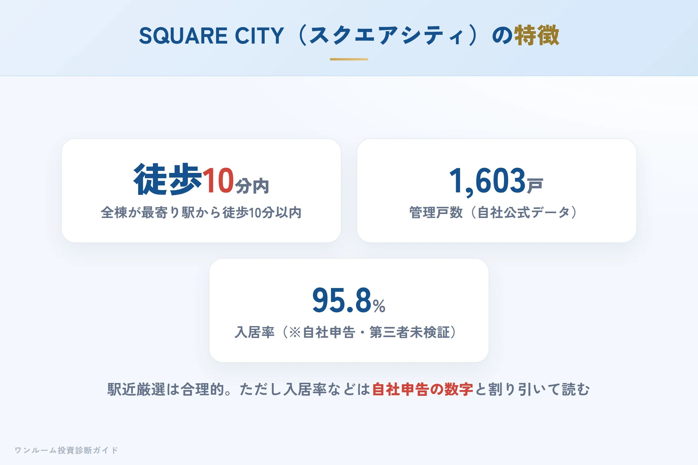 SQUARE CITY(スクエアシティ)シリーズの特徴(駅近厳選・28棟・管理実績)