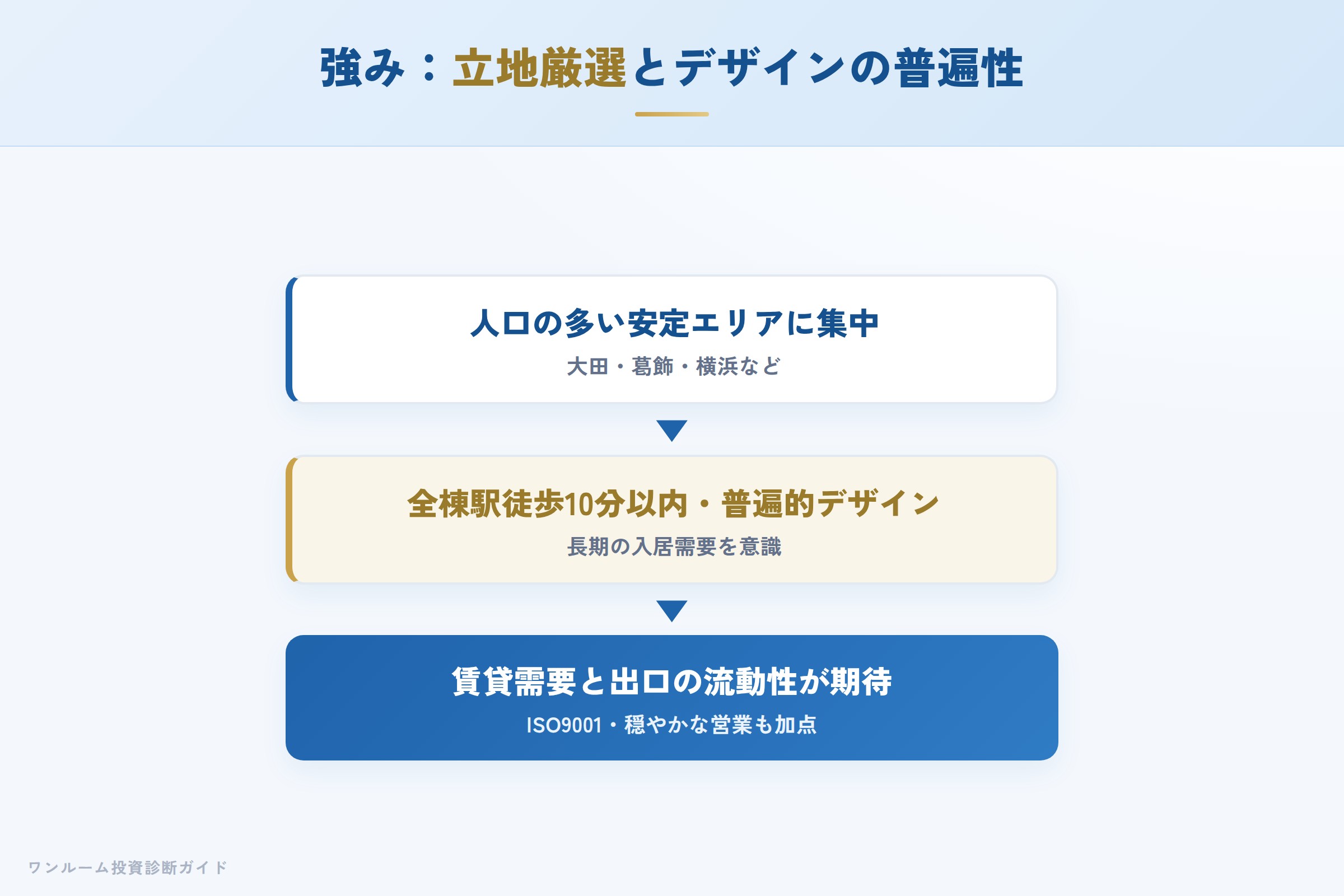 トラスト・インベストメントの強み 駅近厳選立地とシンプルデザイン