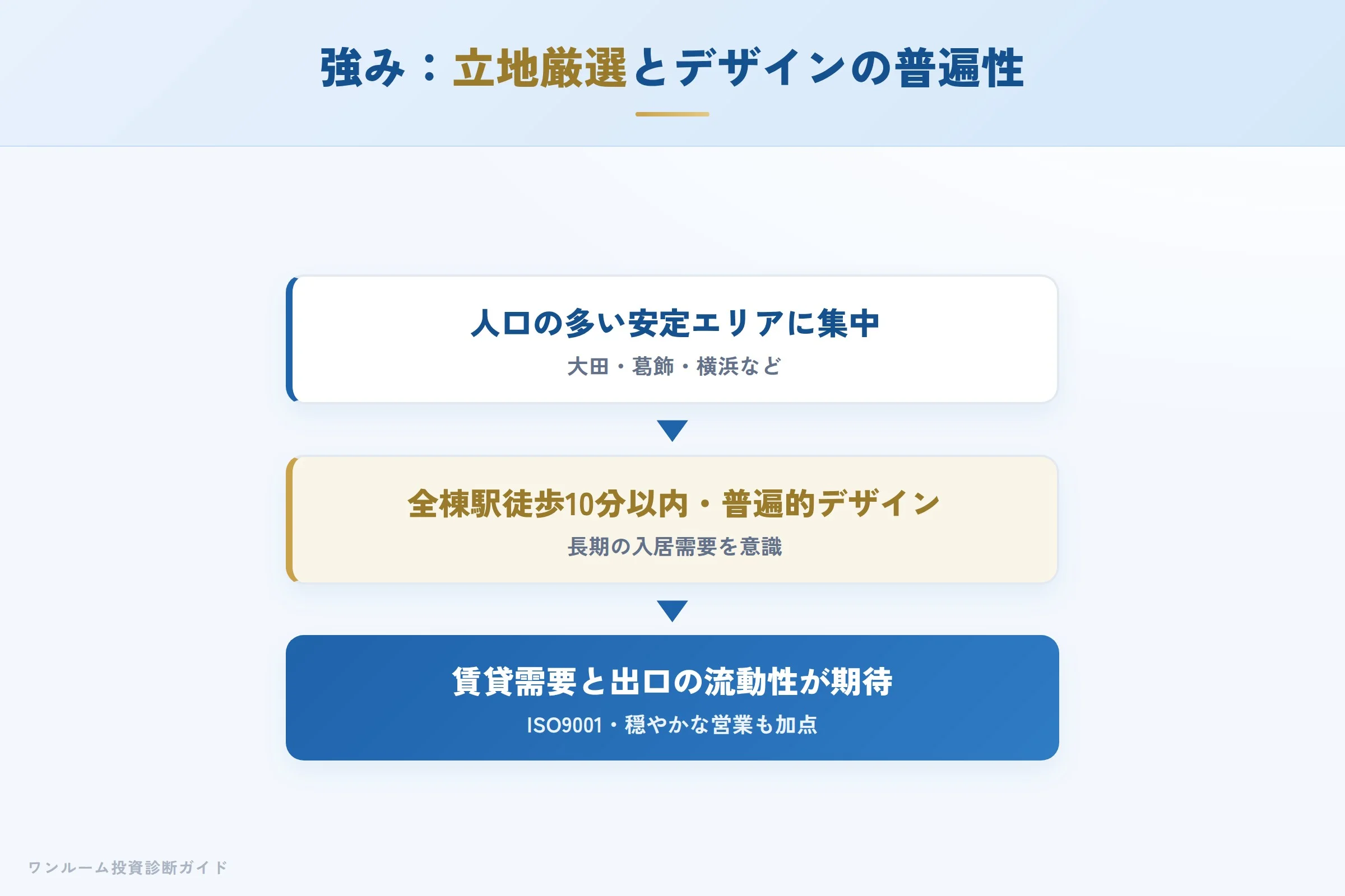 トラスト・インベストメントの強み 駅近厳選立地とシンプルデザイン