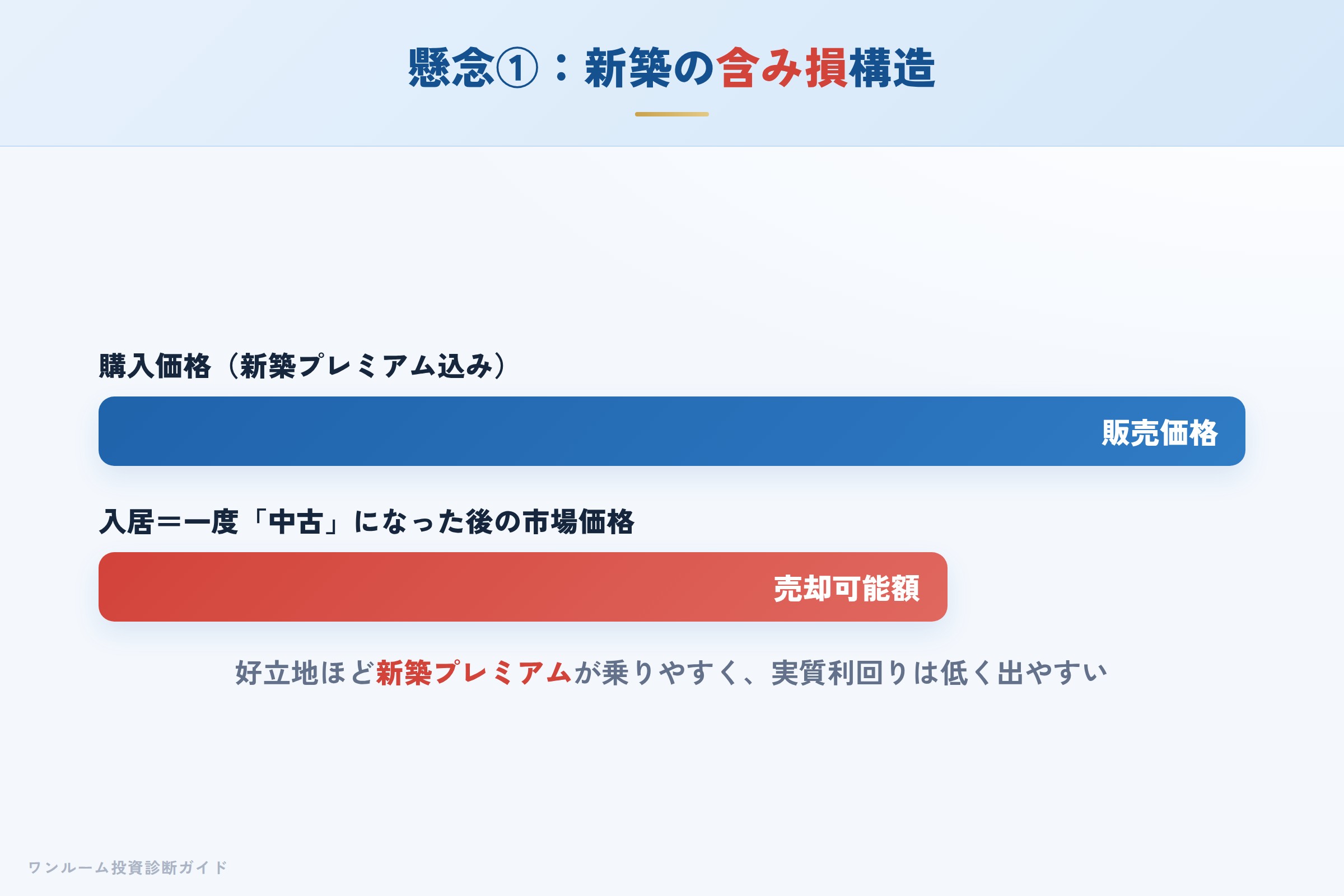 新築プレミアムにより購入直後に含み損が生じる構造