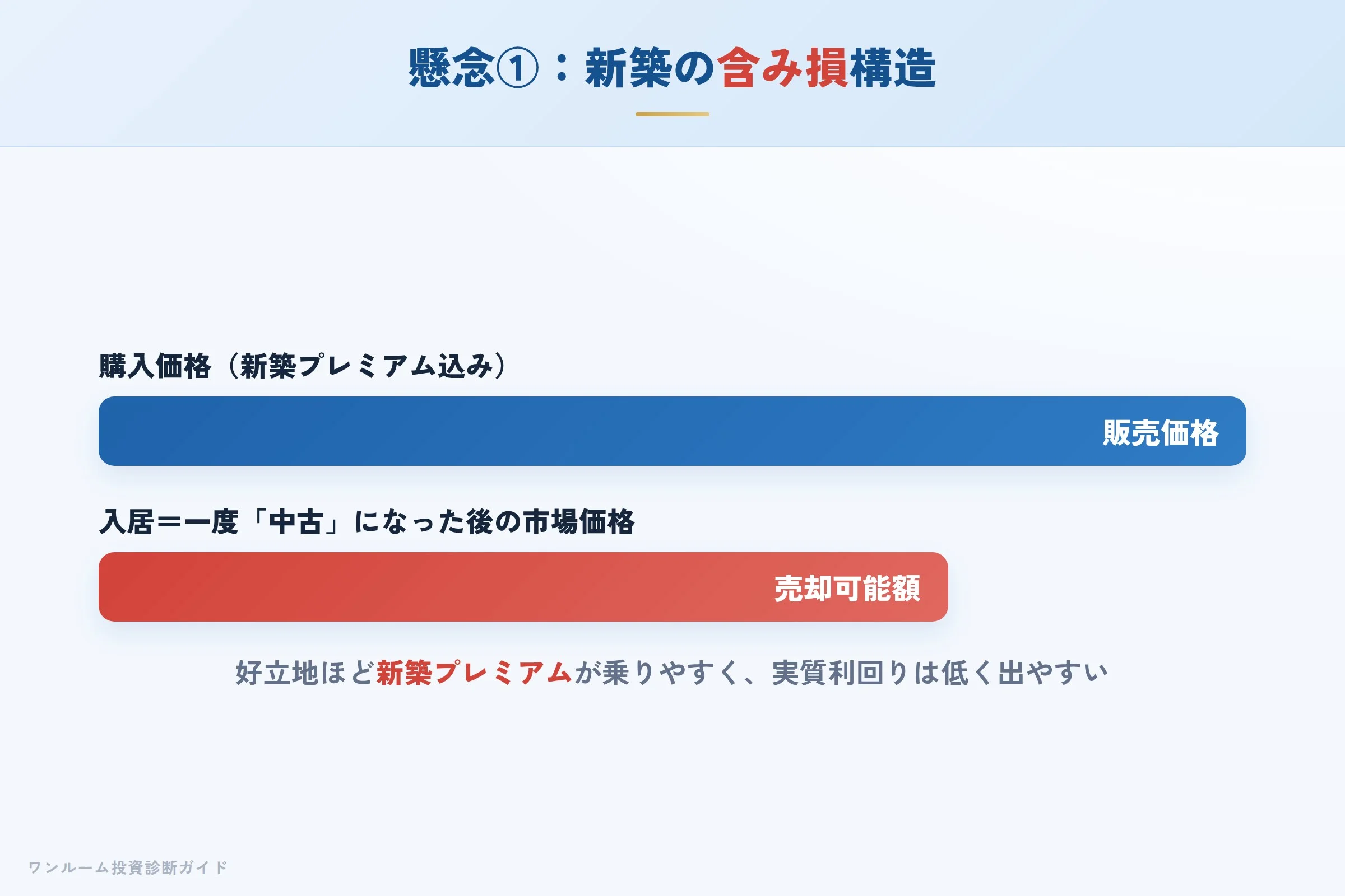 新築プレミアムにより購入直後に含み損が生じる構造