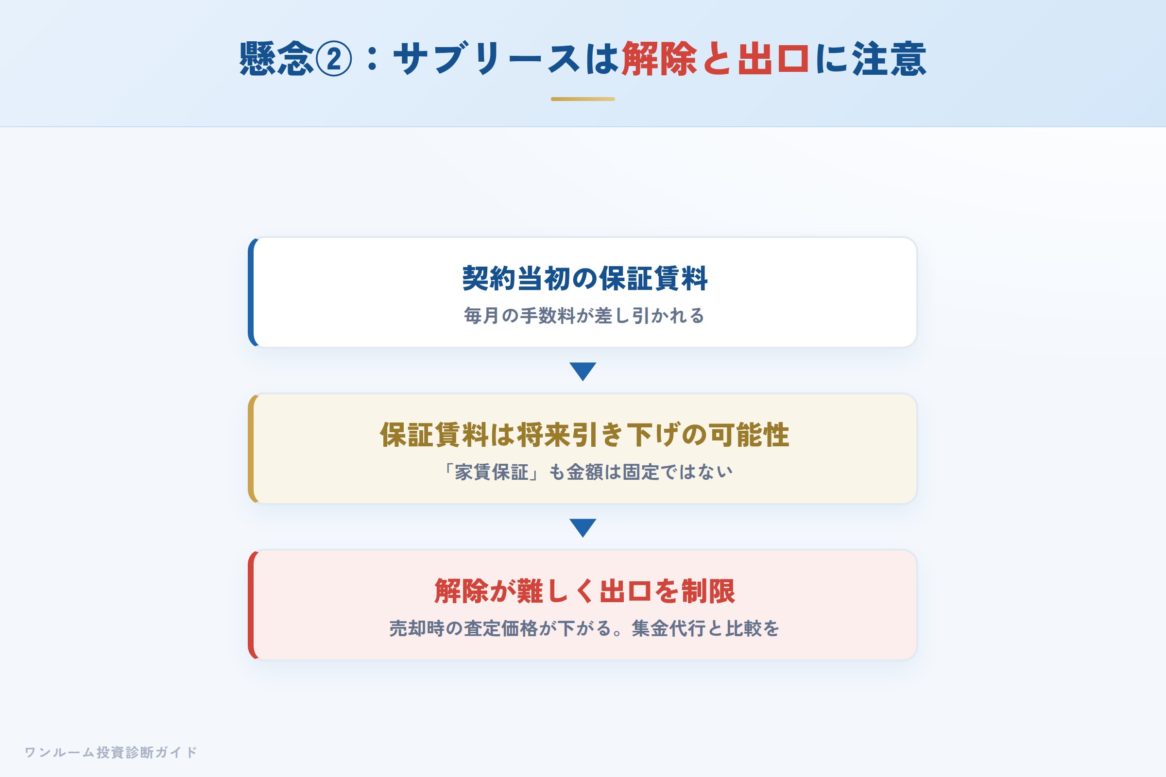 サブリースは保証賃料の見直しと契約解除の難しさで出口を制限する