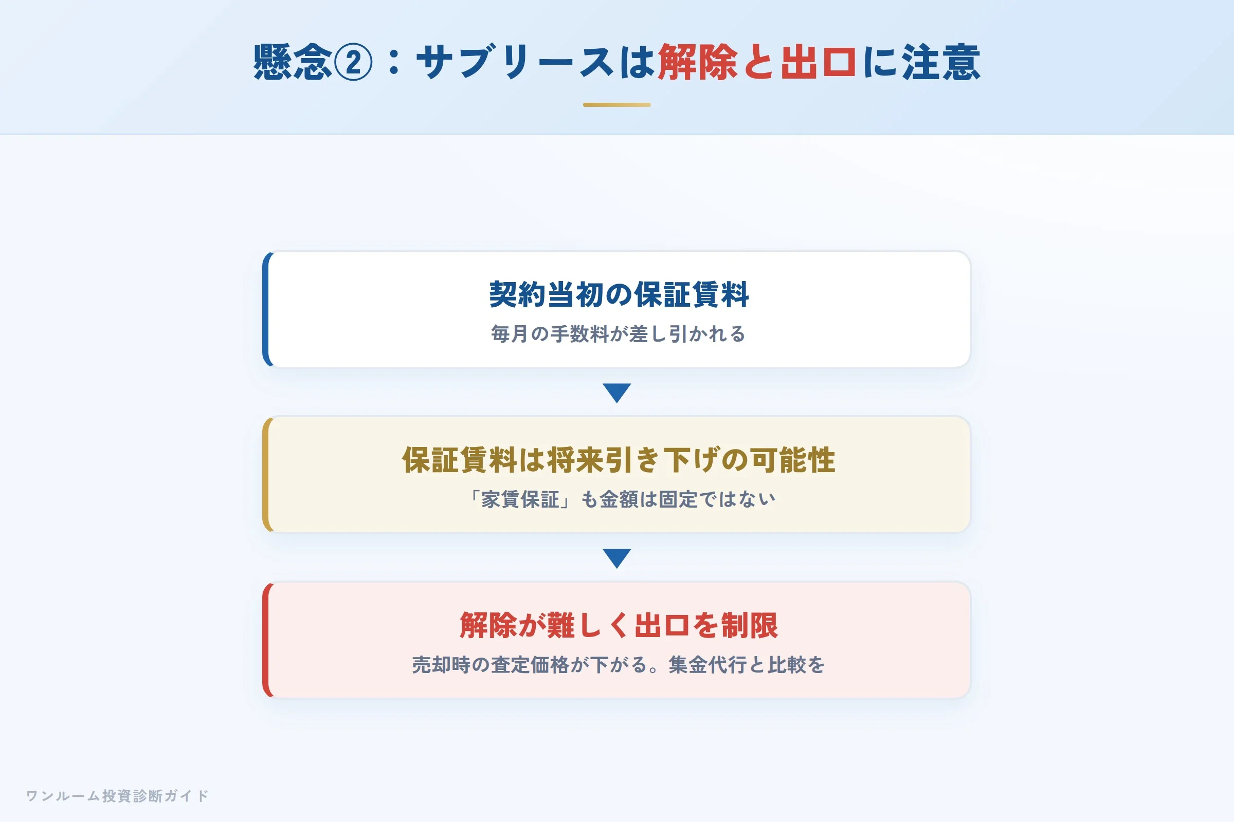 サブリースは保証賃料の見直しと契約解除の難しさで出口を制限する