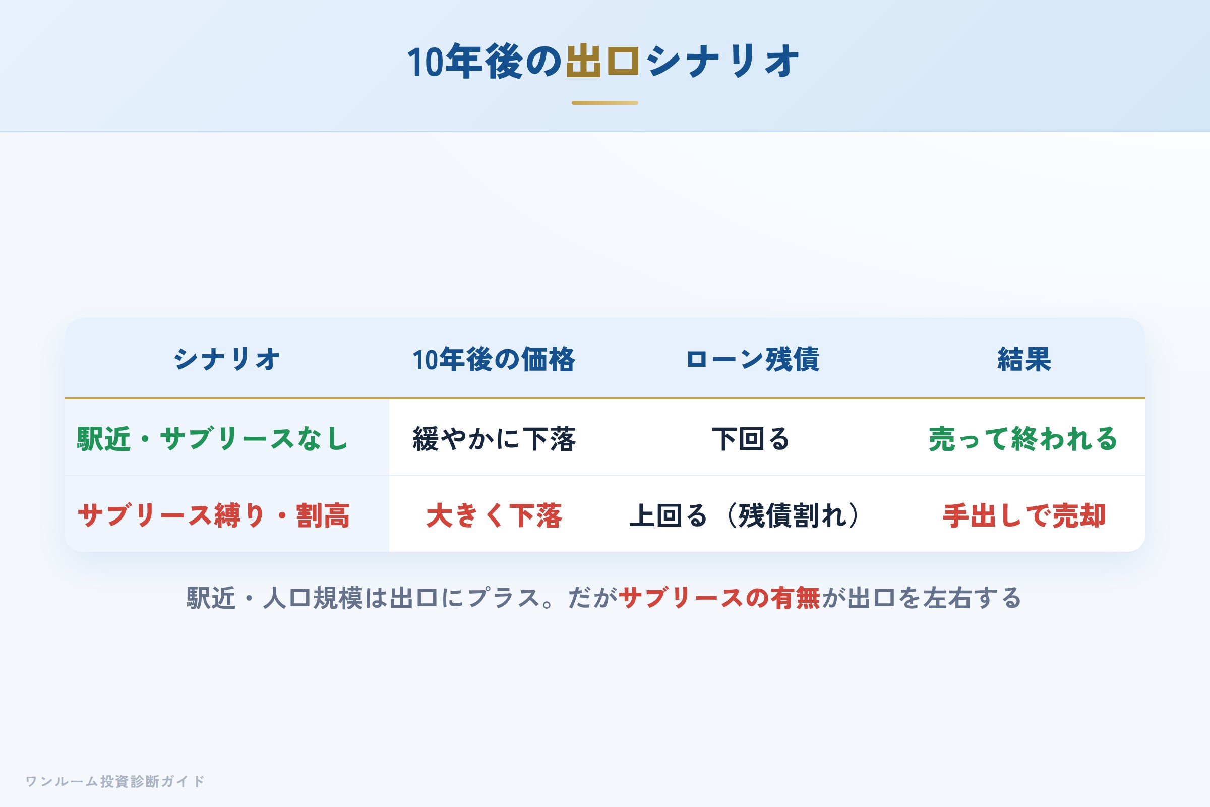 10年後の売却シナリオ別の出口イメージ
