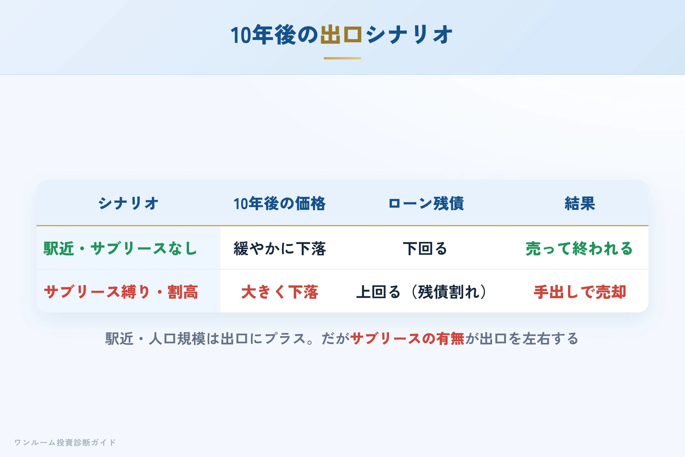10年後の売却シナリオ別の出口イメージ