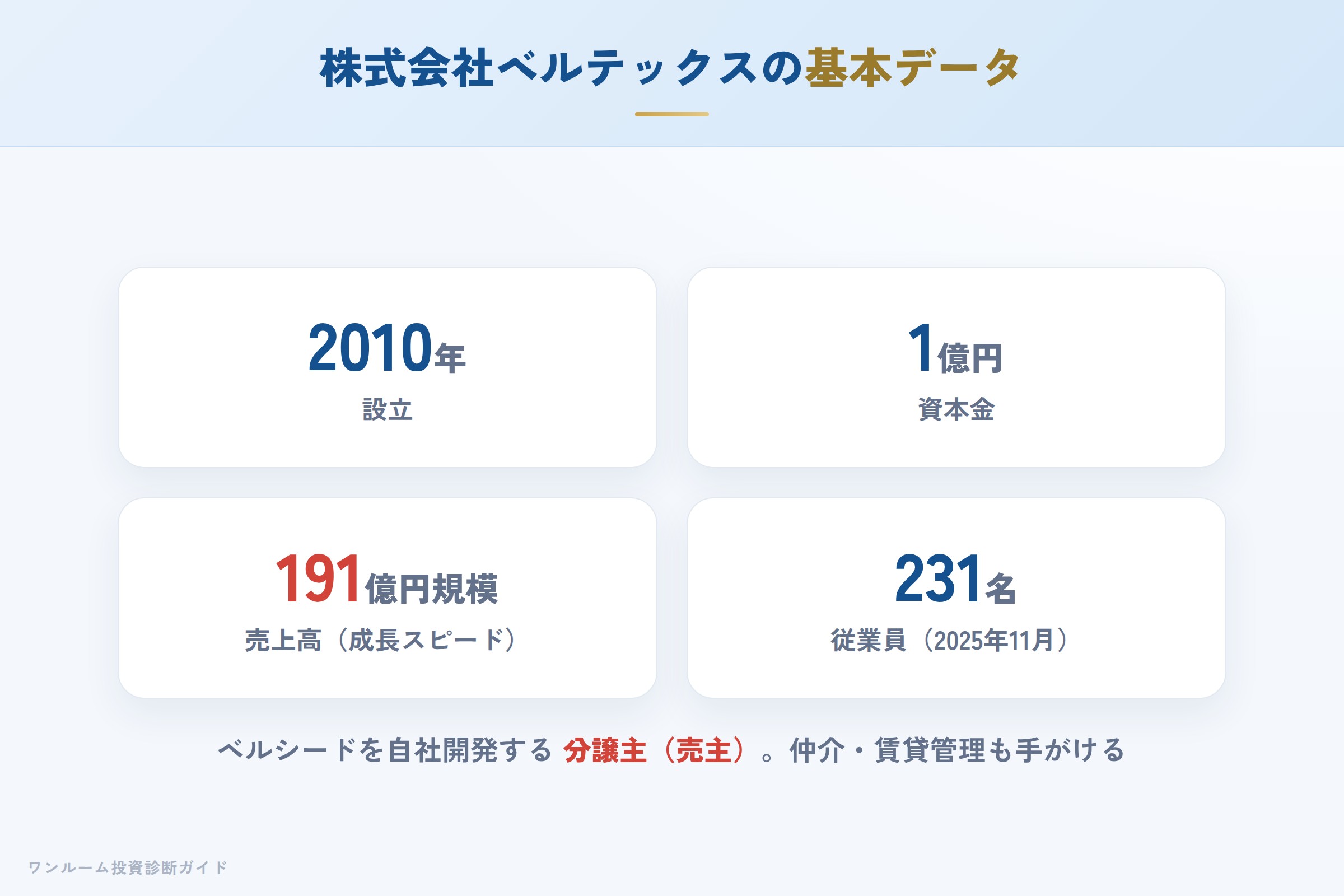 株式会社ベルテックスの会社概要（設立・資本金・従業員）